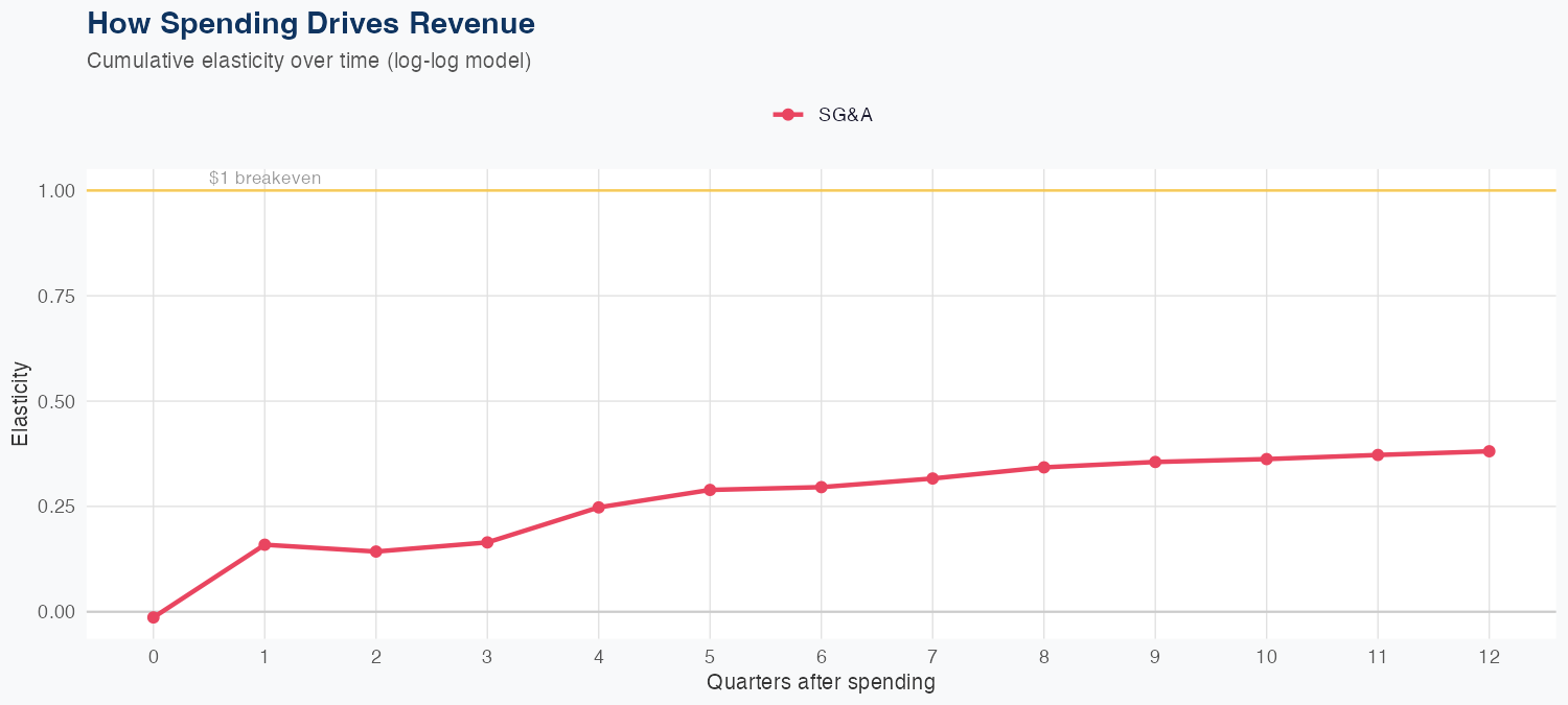 MAS Spending Timing