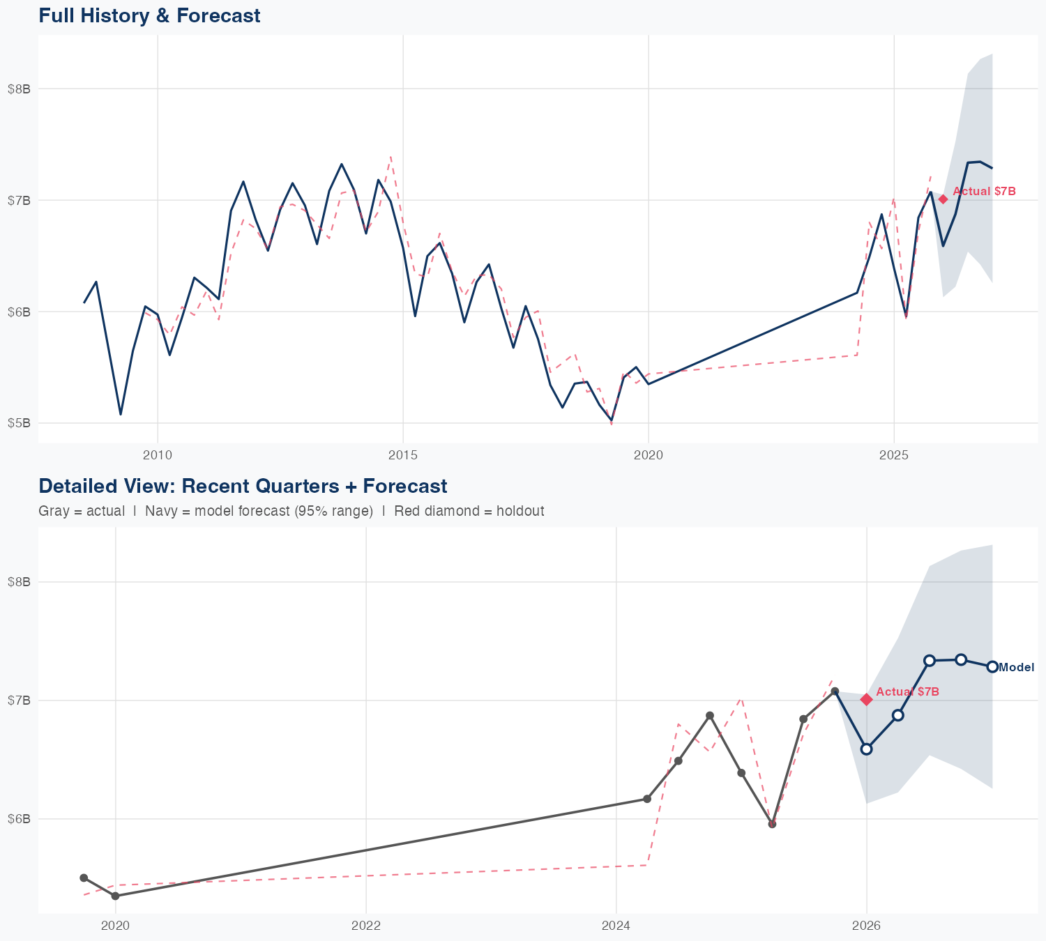 MCD Revenue Forecast