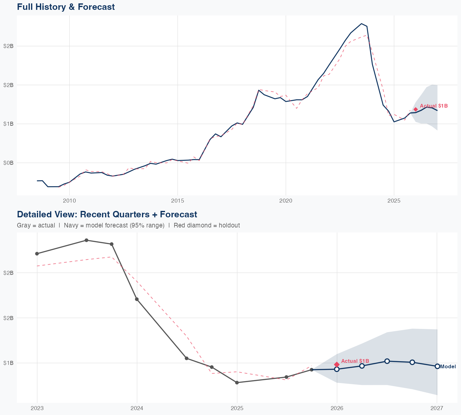 MCHP Revenue Forecast