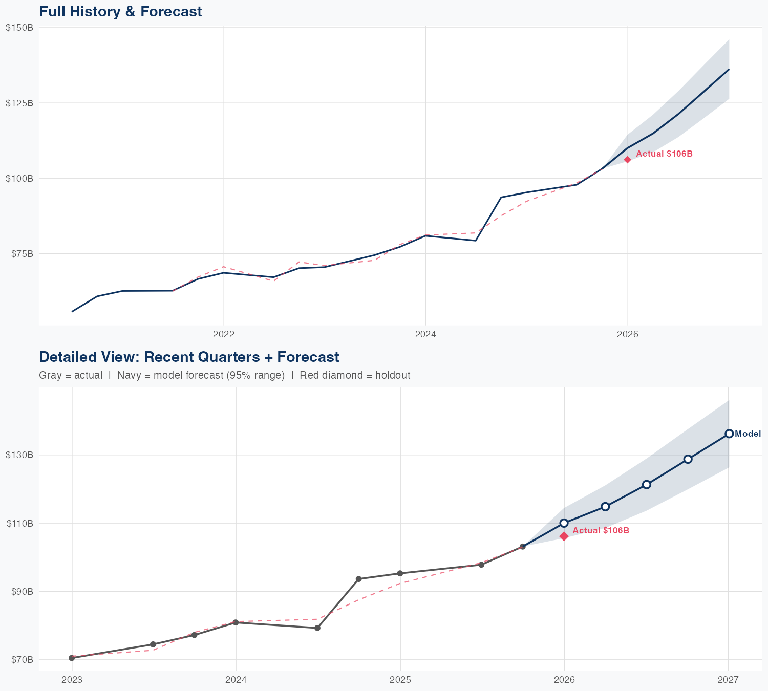 MCK Revenue Forecast