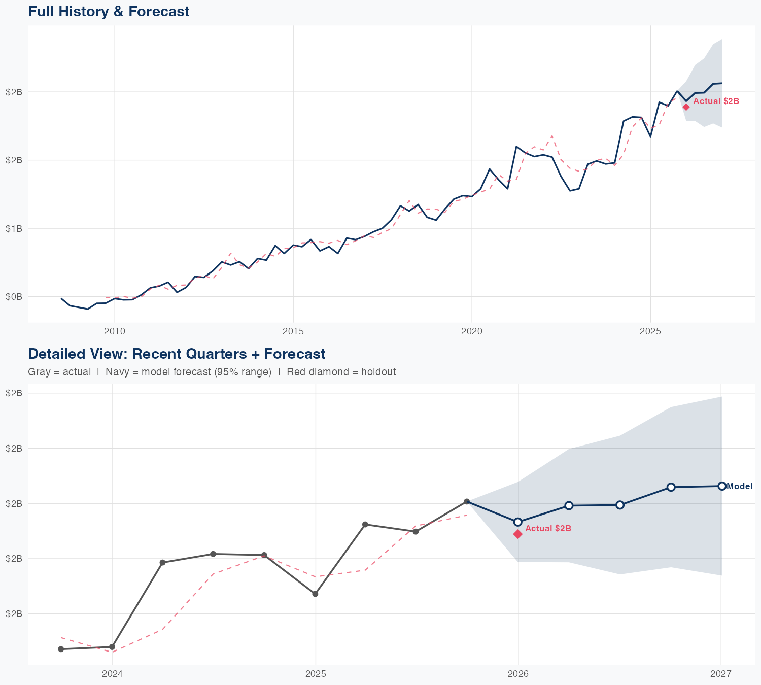 MCO Revenue Forecast