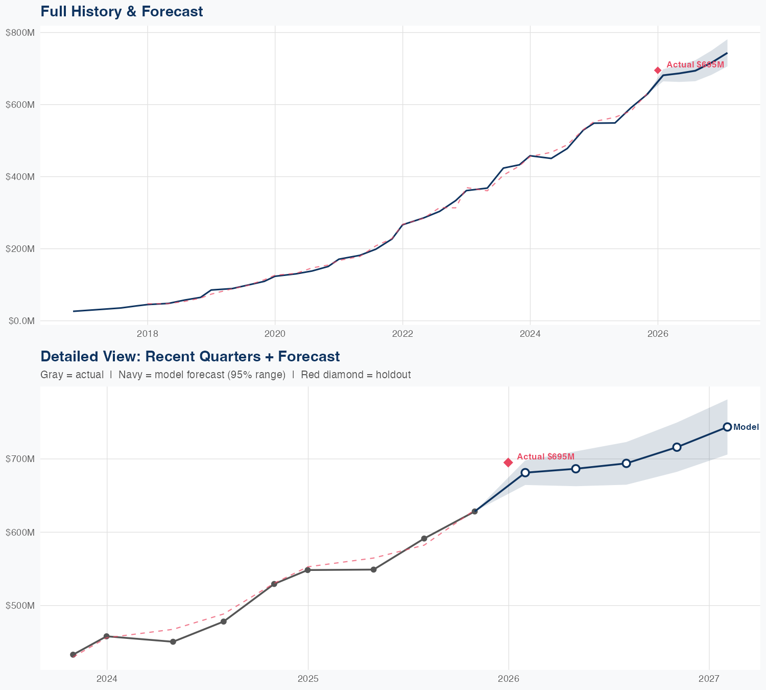 MDB Revenue Forecast