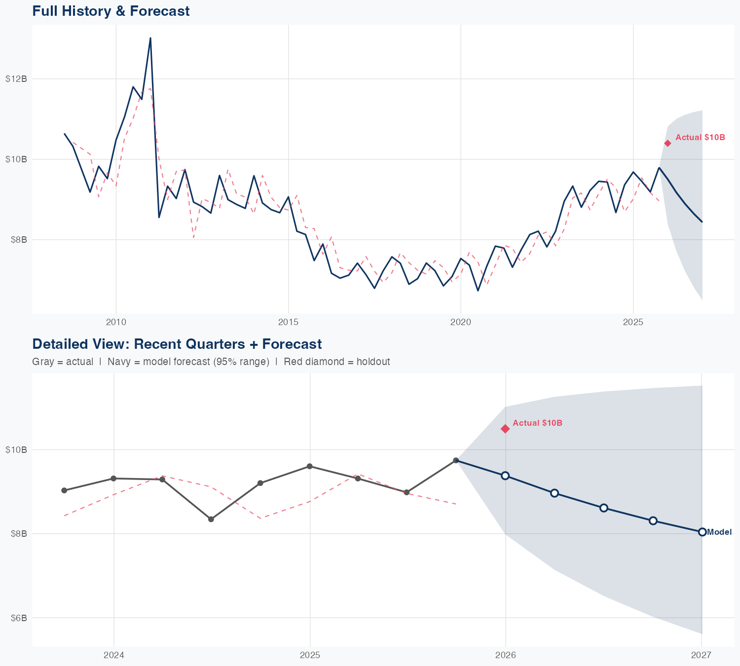 MDLZ Revenue Forecast