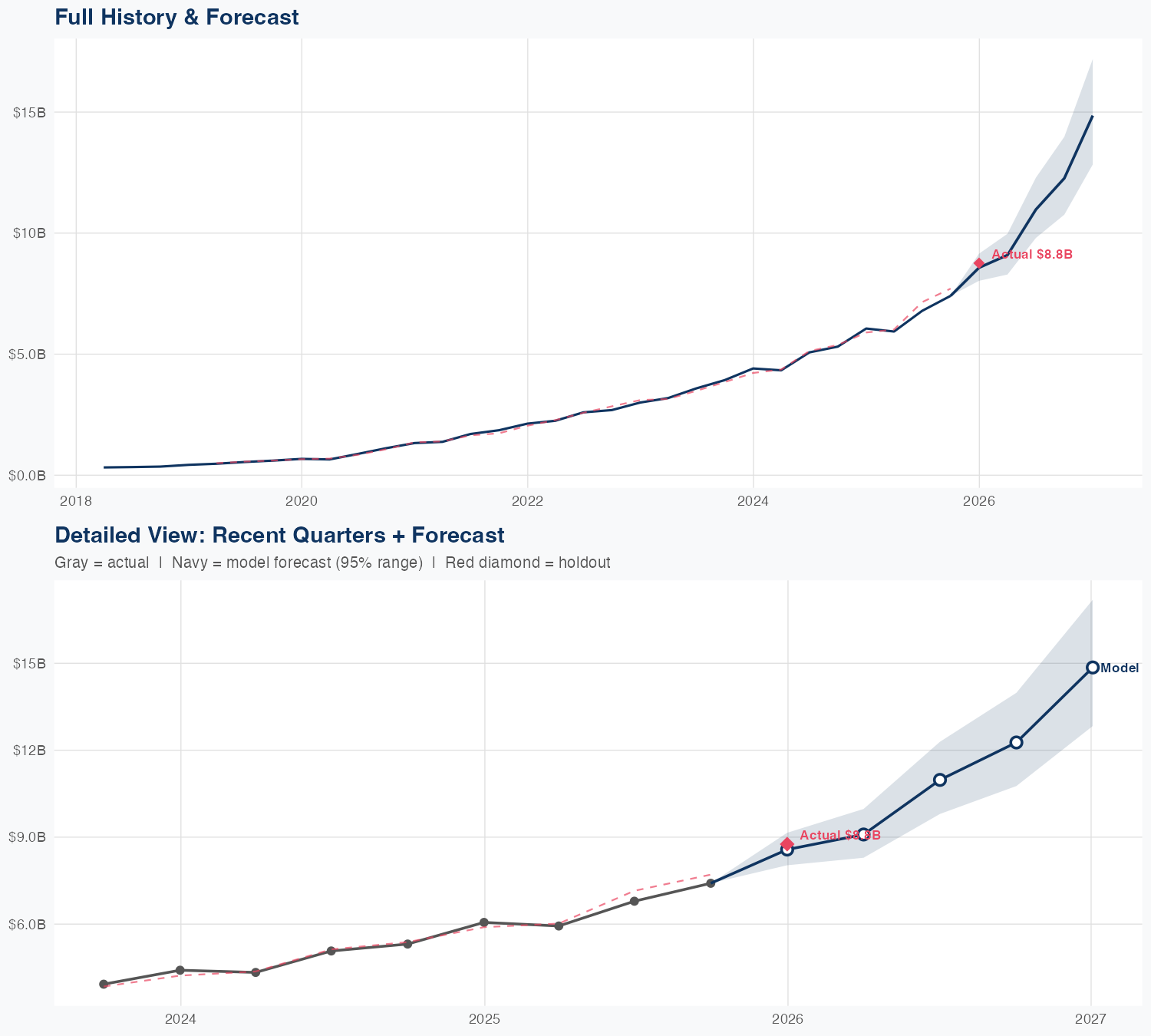 MELI Revenue Forecast