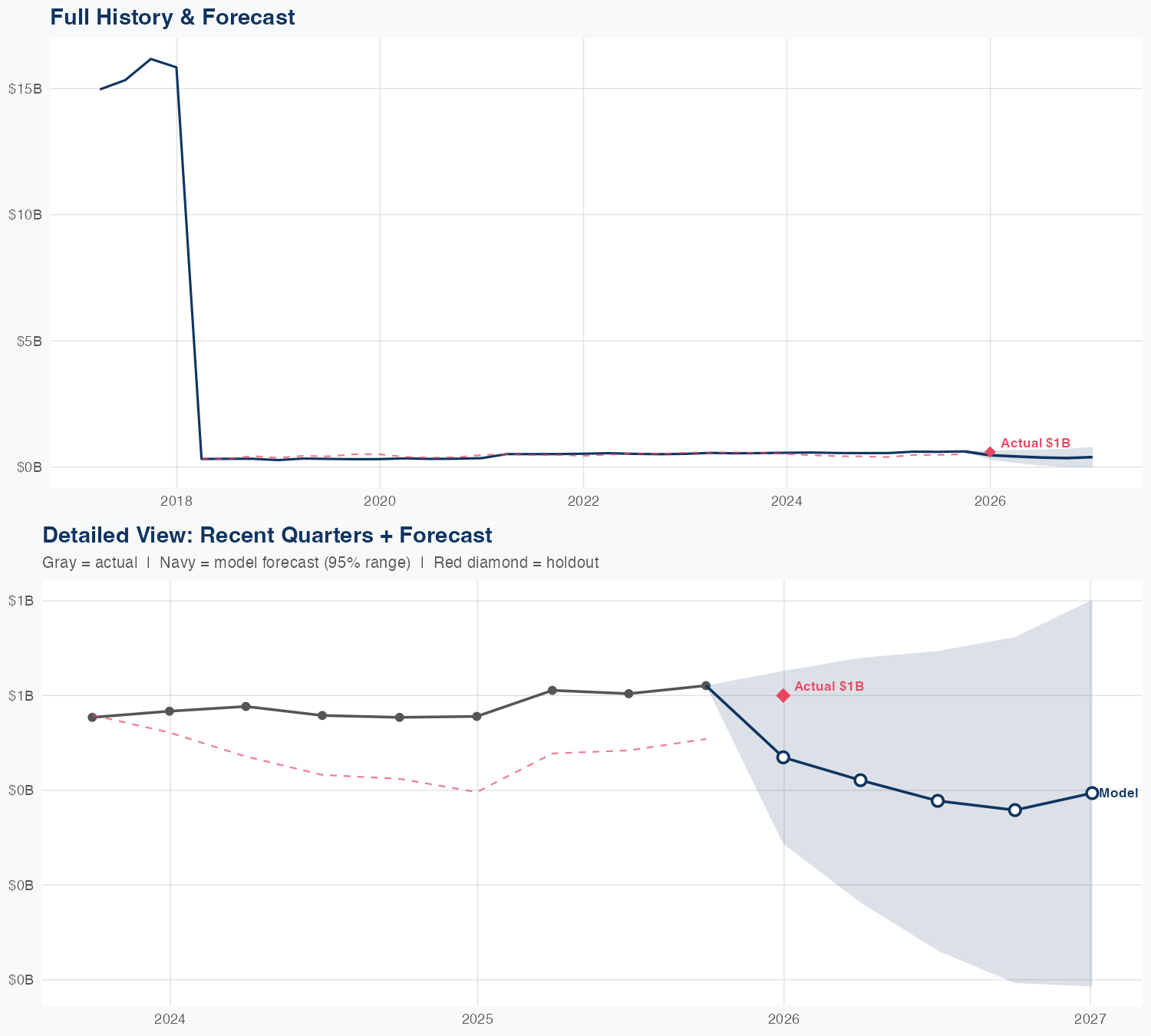 MET Revenue Forecast