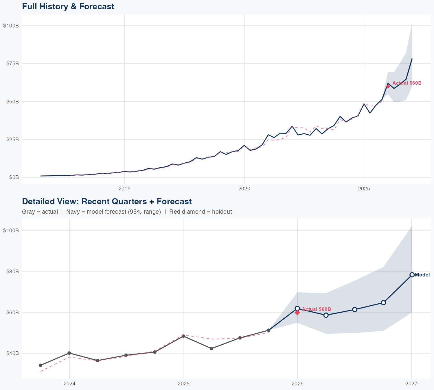META Revenue Forecast