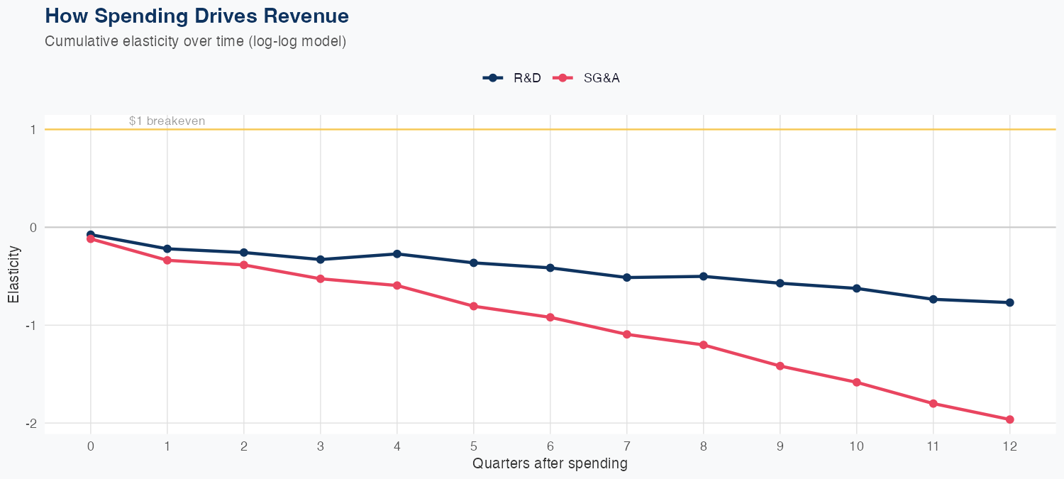 META Spending Timing