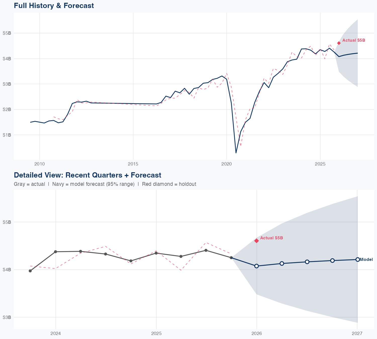MGM Revenue Forecast