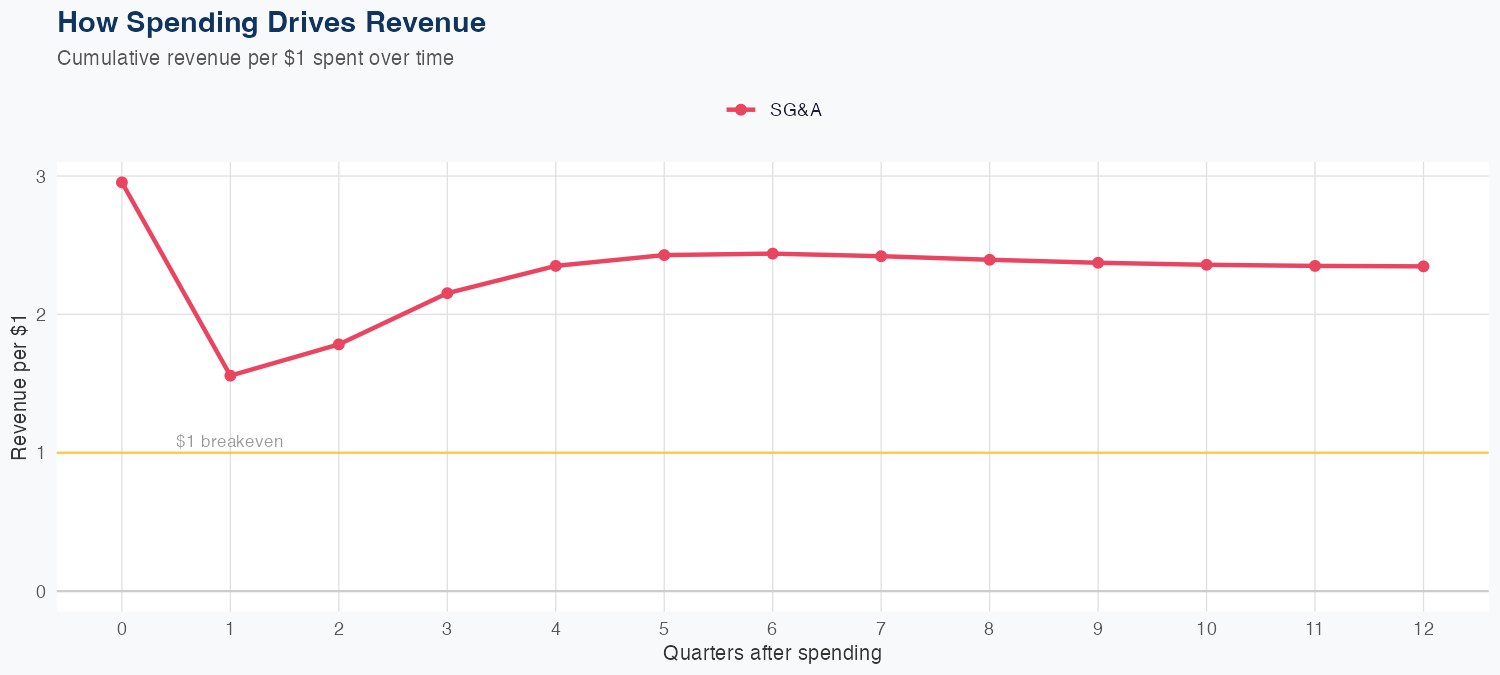 MGM Spending Timing