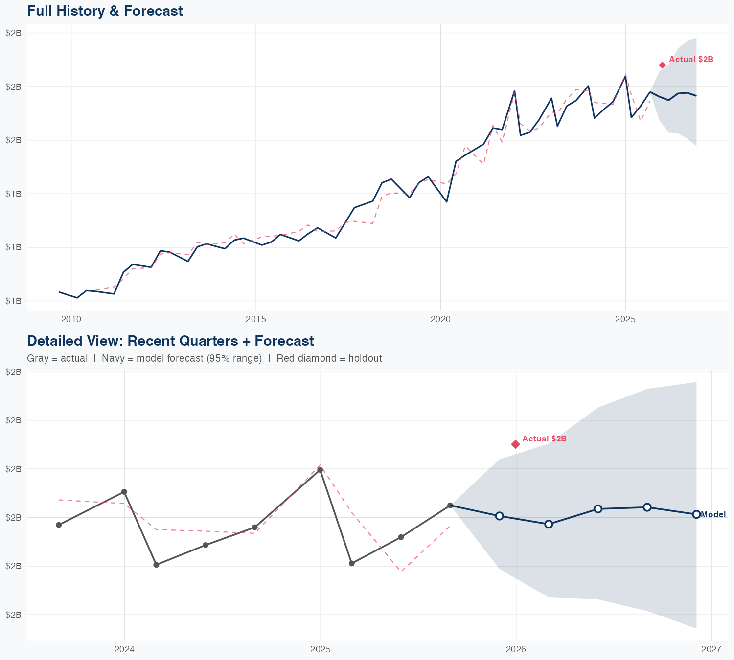 MKC Revenue Forecast