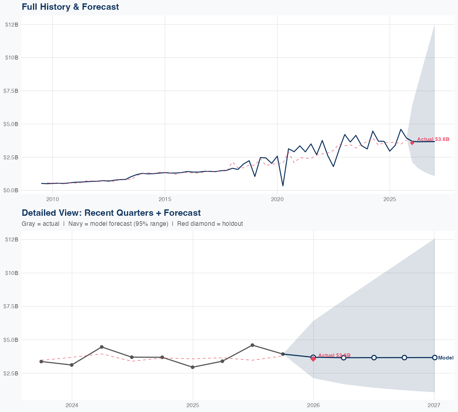 MKL Revenue Forecast