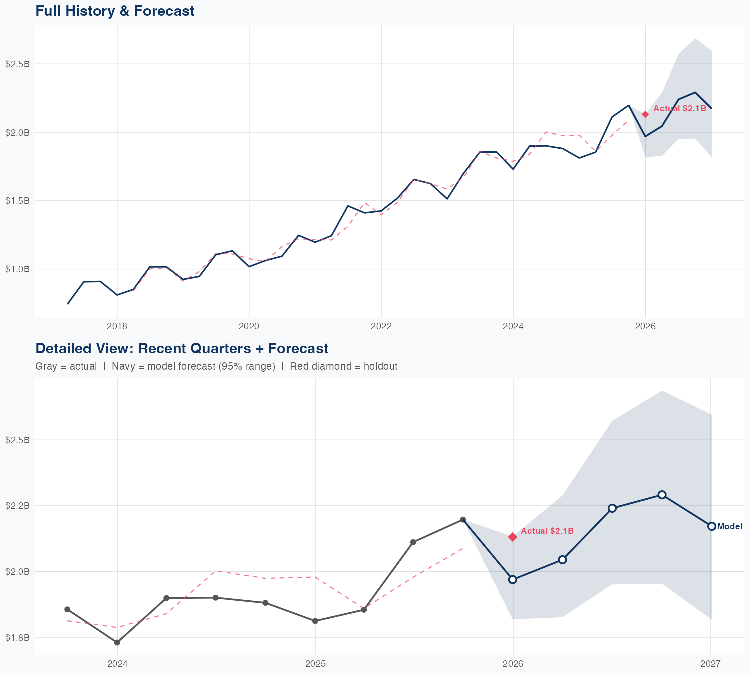 MNST Revenue Forecast