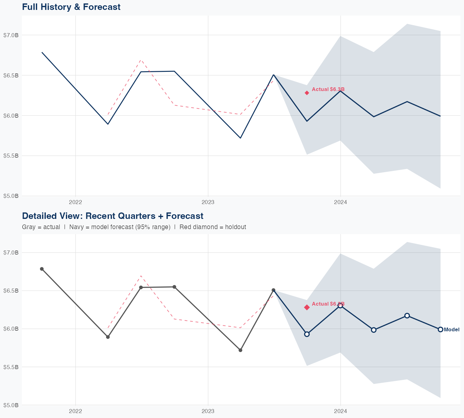 MO Revenue Forecast