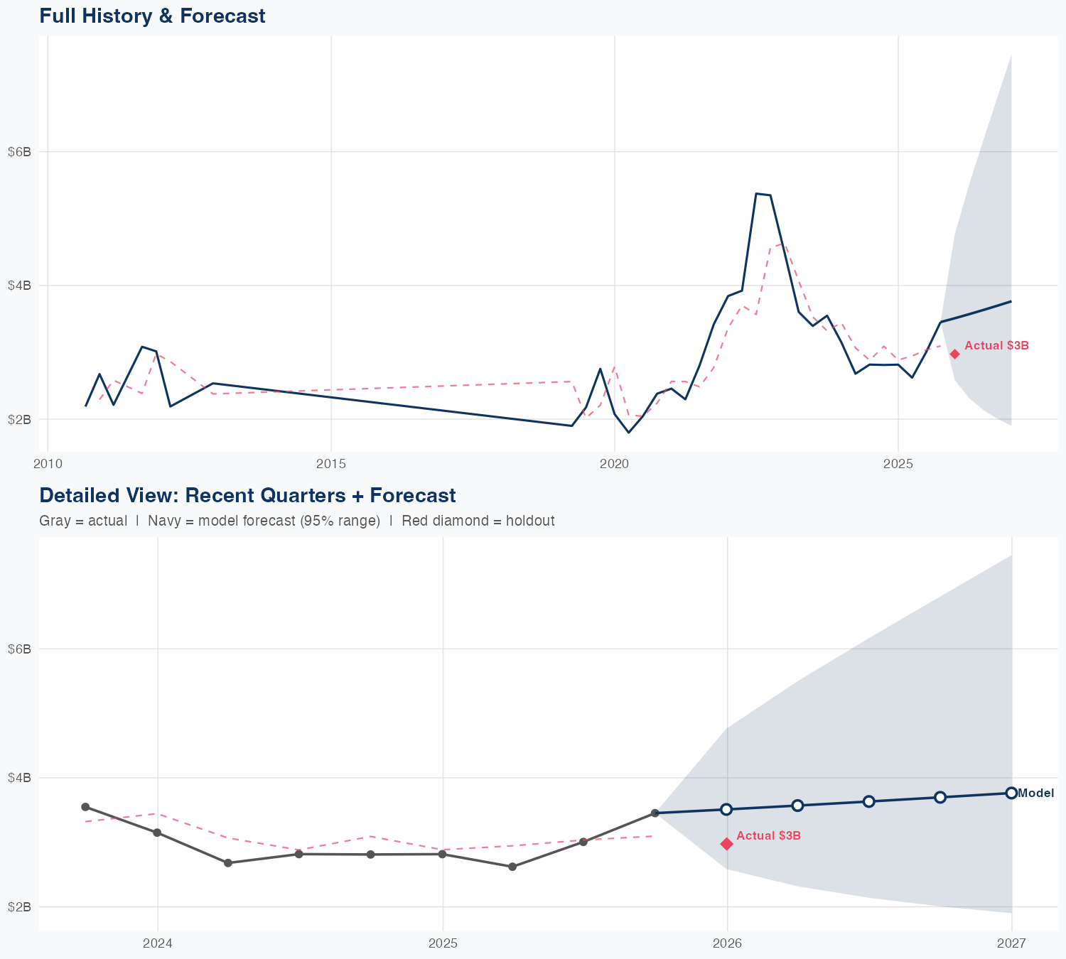 MOS Revenue Forecast