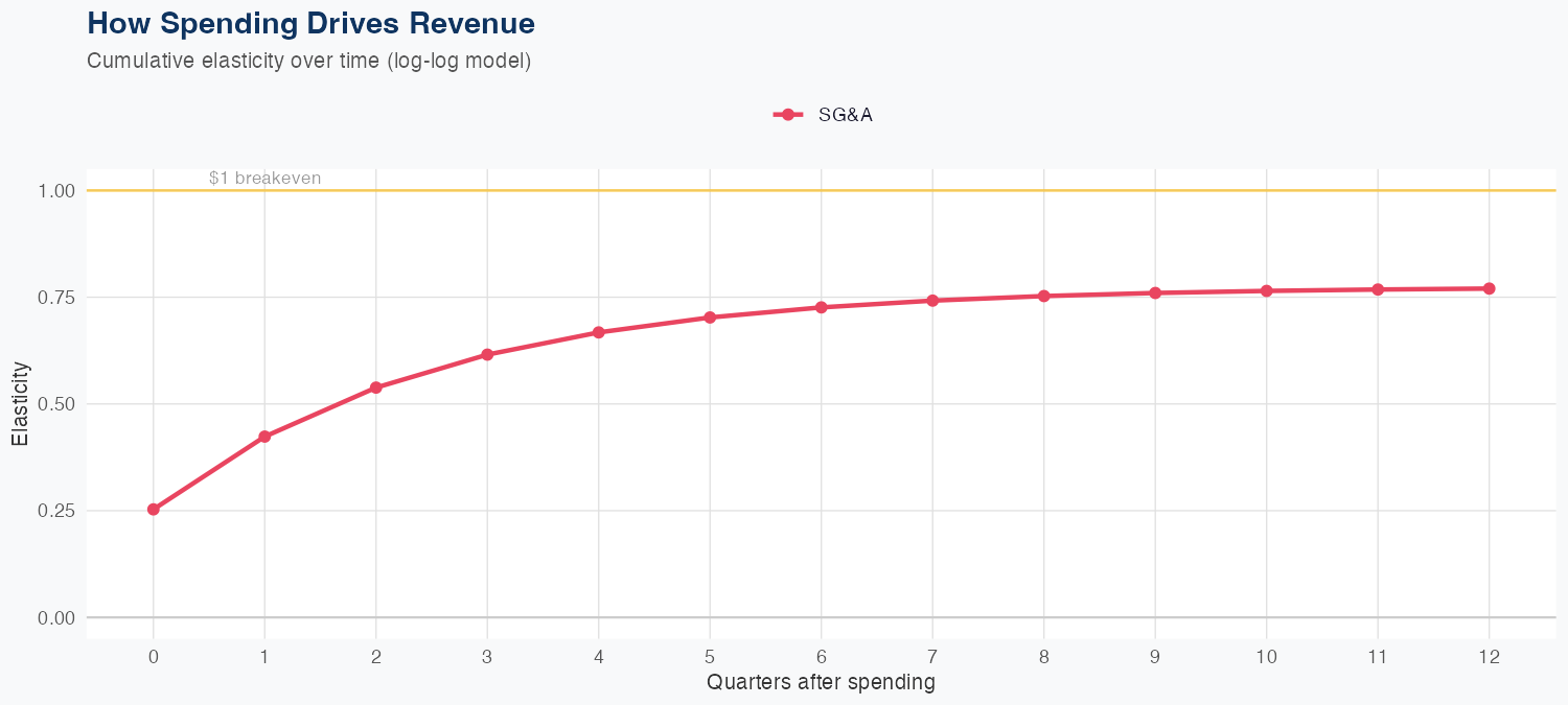 MOS Spending Timing
