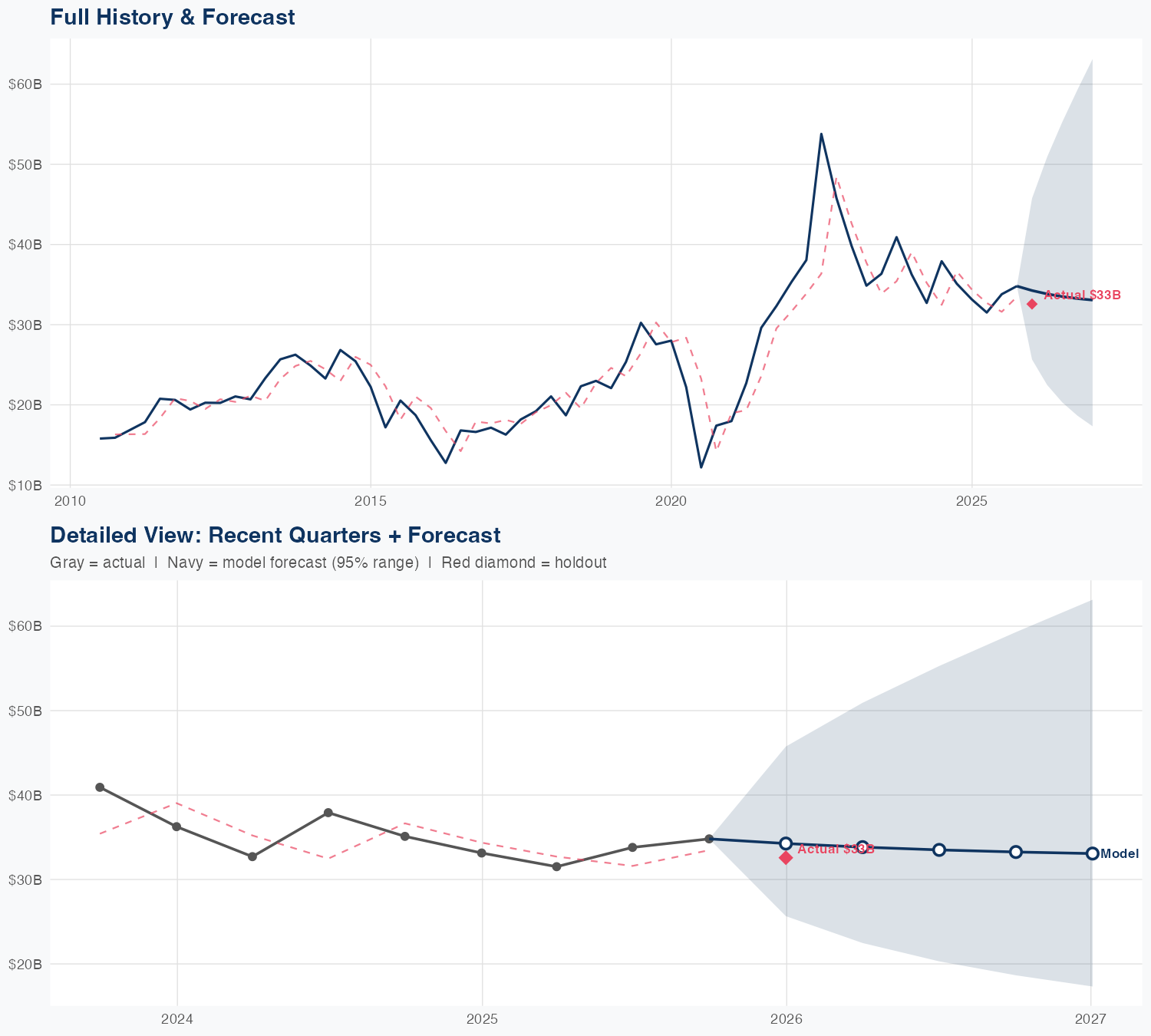 MPC Revenue Forecast