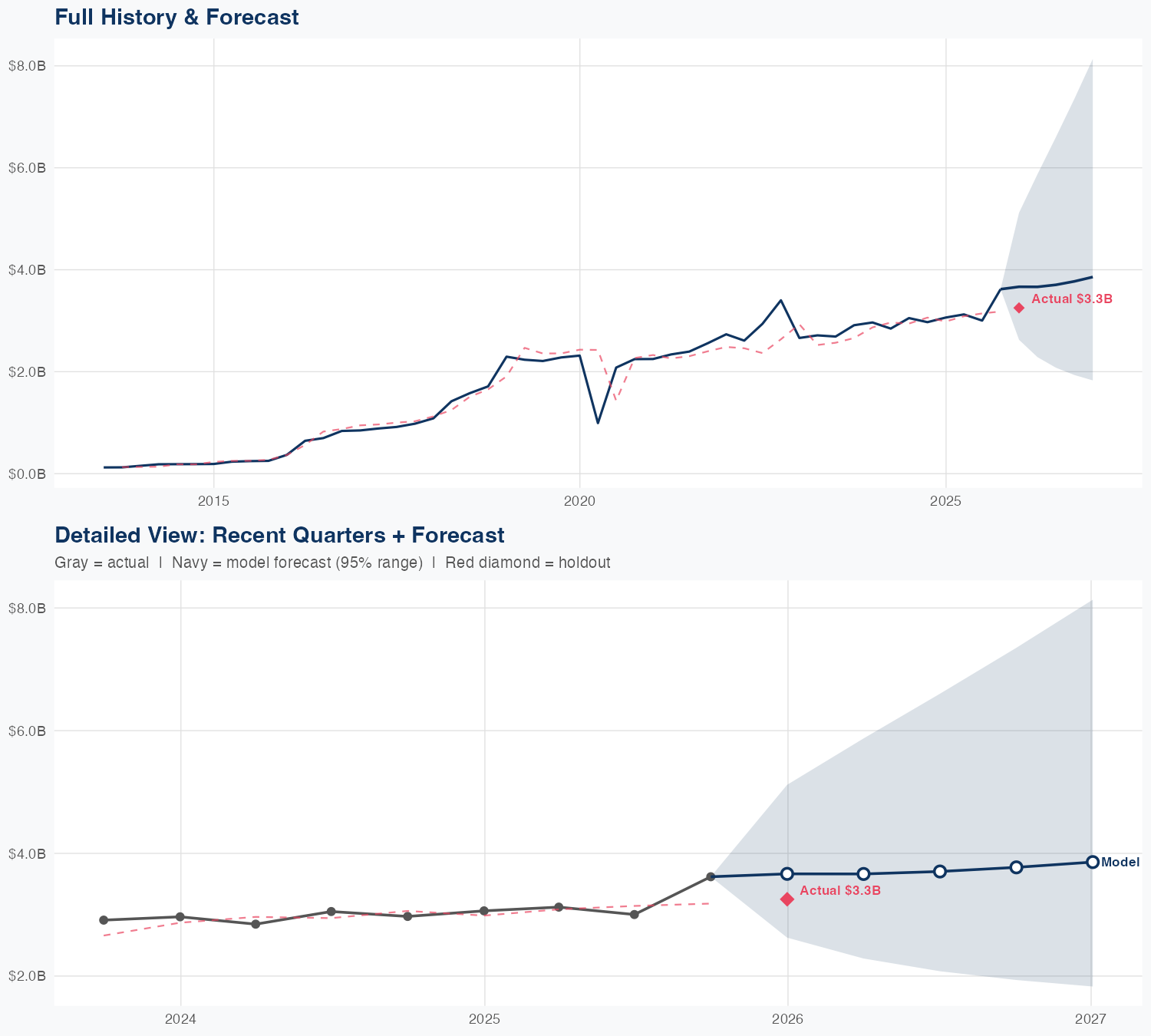 MPLX Revenue Forecast