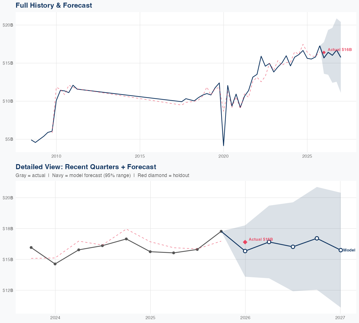MRK Revenue Forecast
