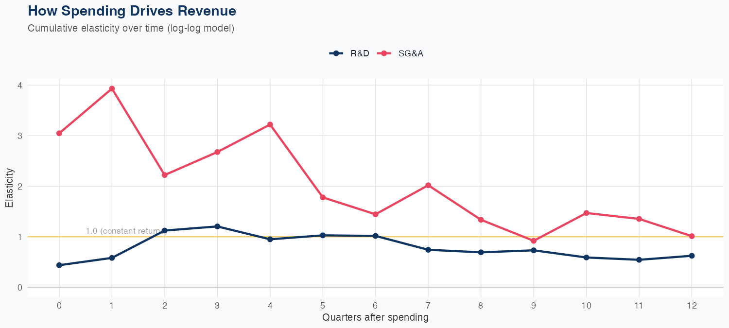 MRNA Spending Timing