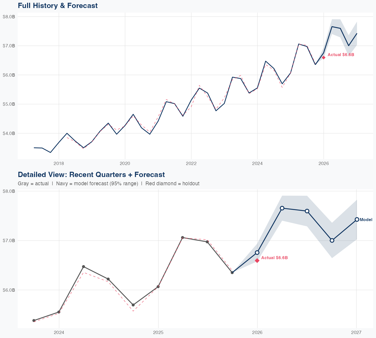 MRSH Revenue Forecast