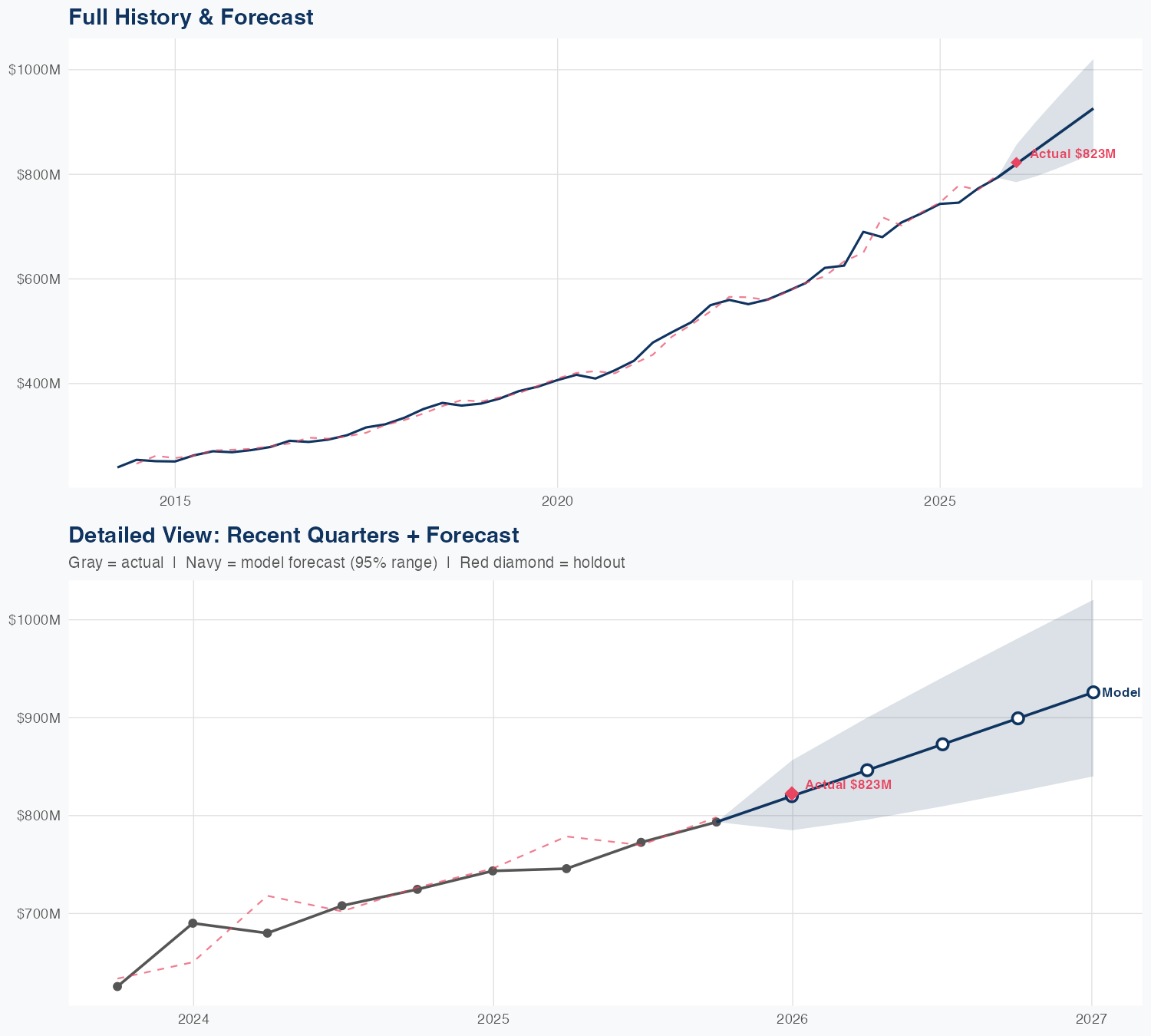 MSCI Revenue Forecast