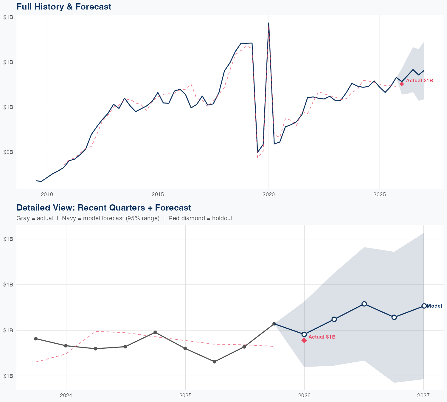 MTCH Revenue Forecast