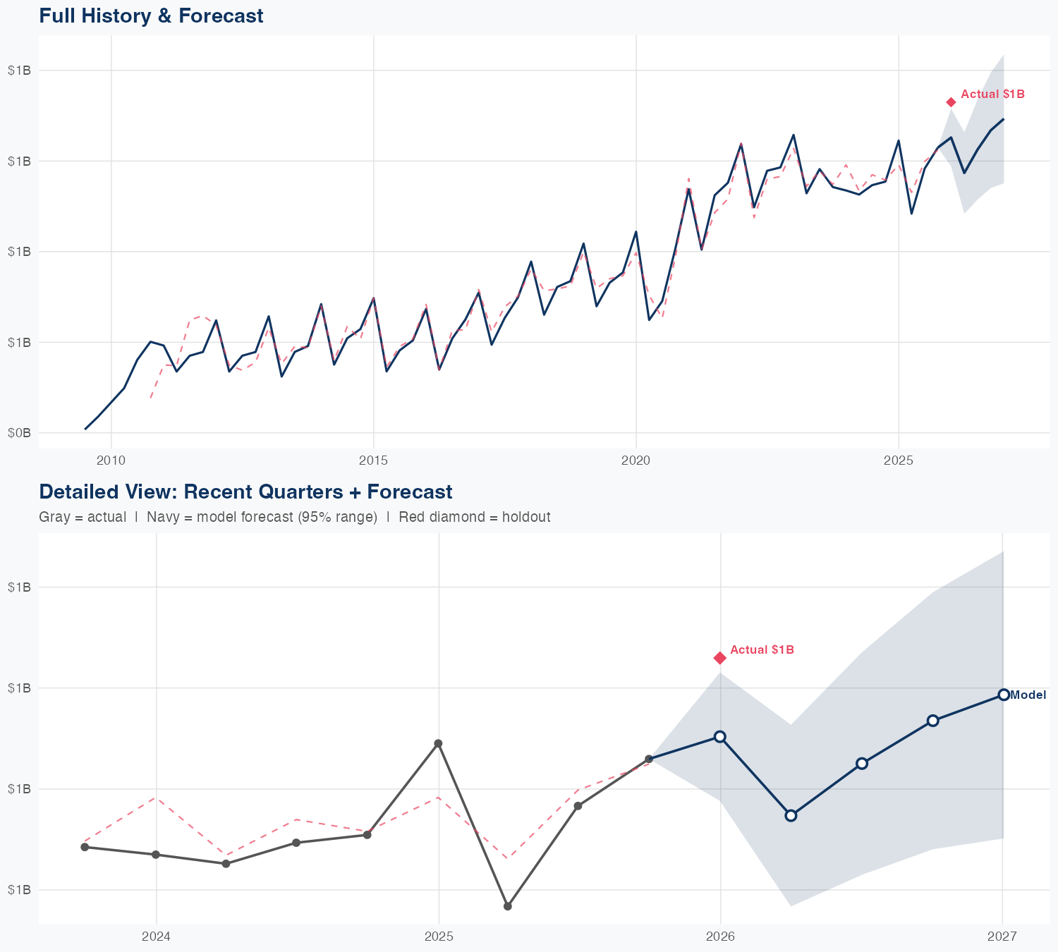 MTD Revenue Forecast