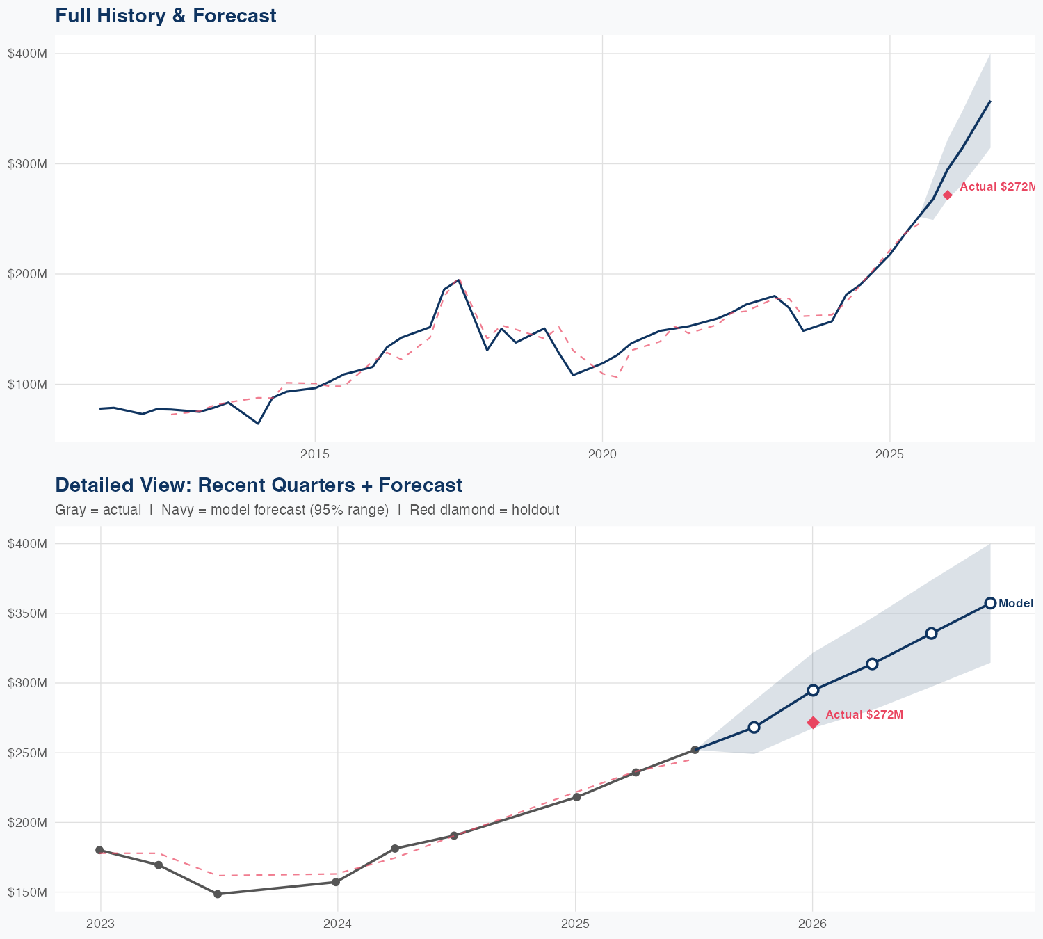 MTSI Revenue Forecast