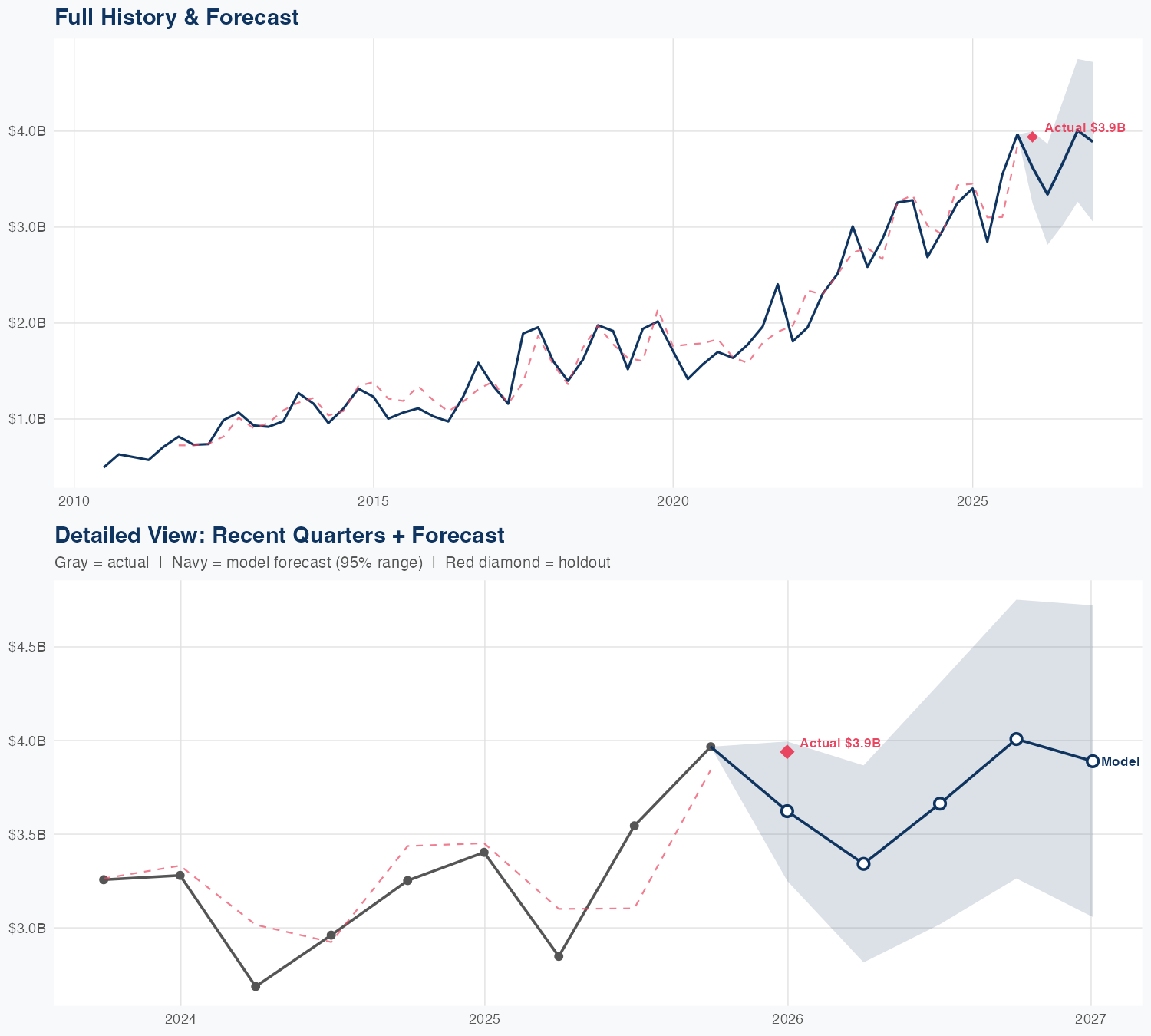 MTZ Revenue Forecast