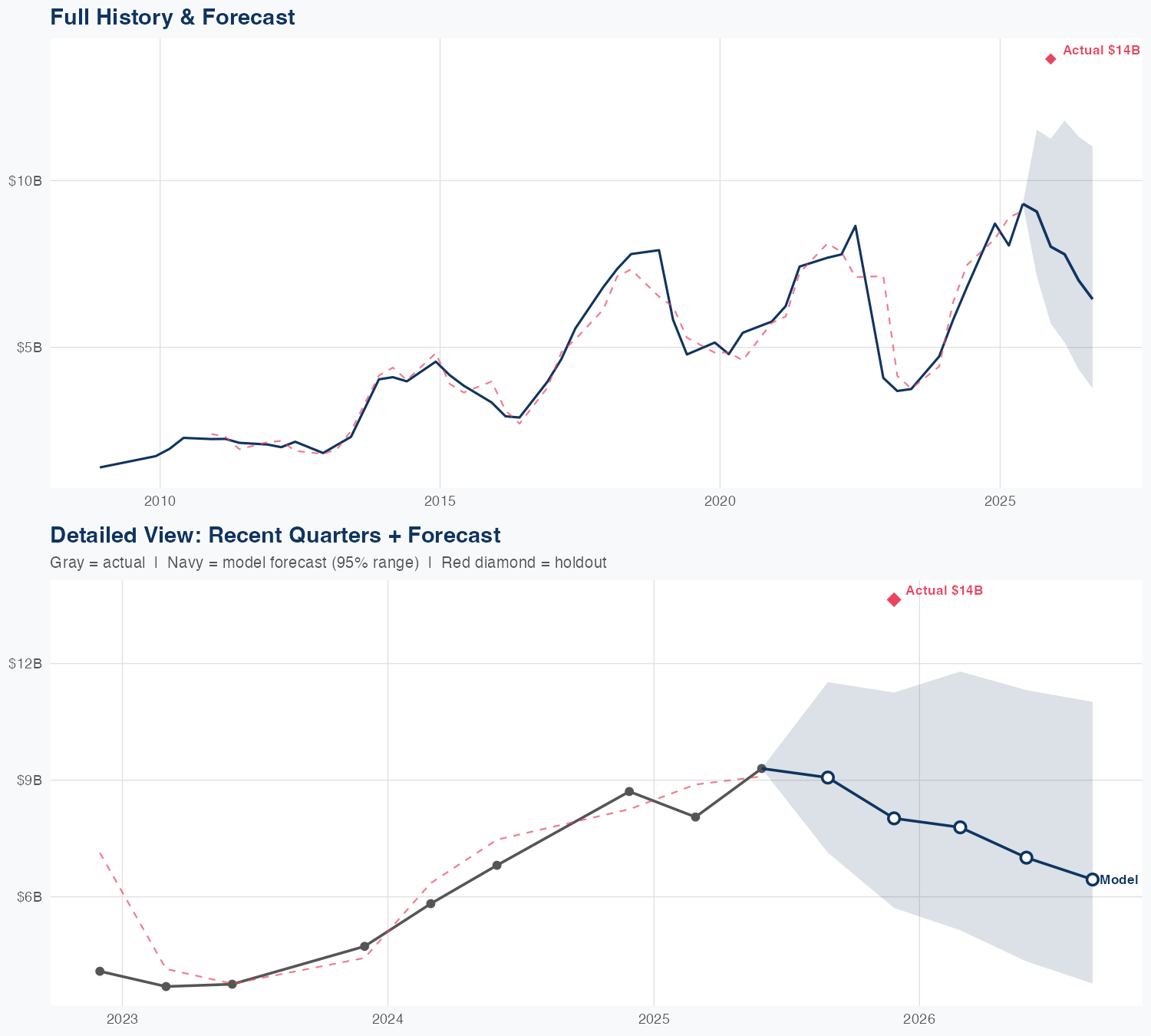 MU Revenue Forecast