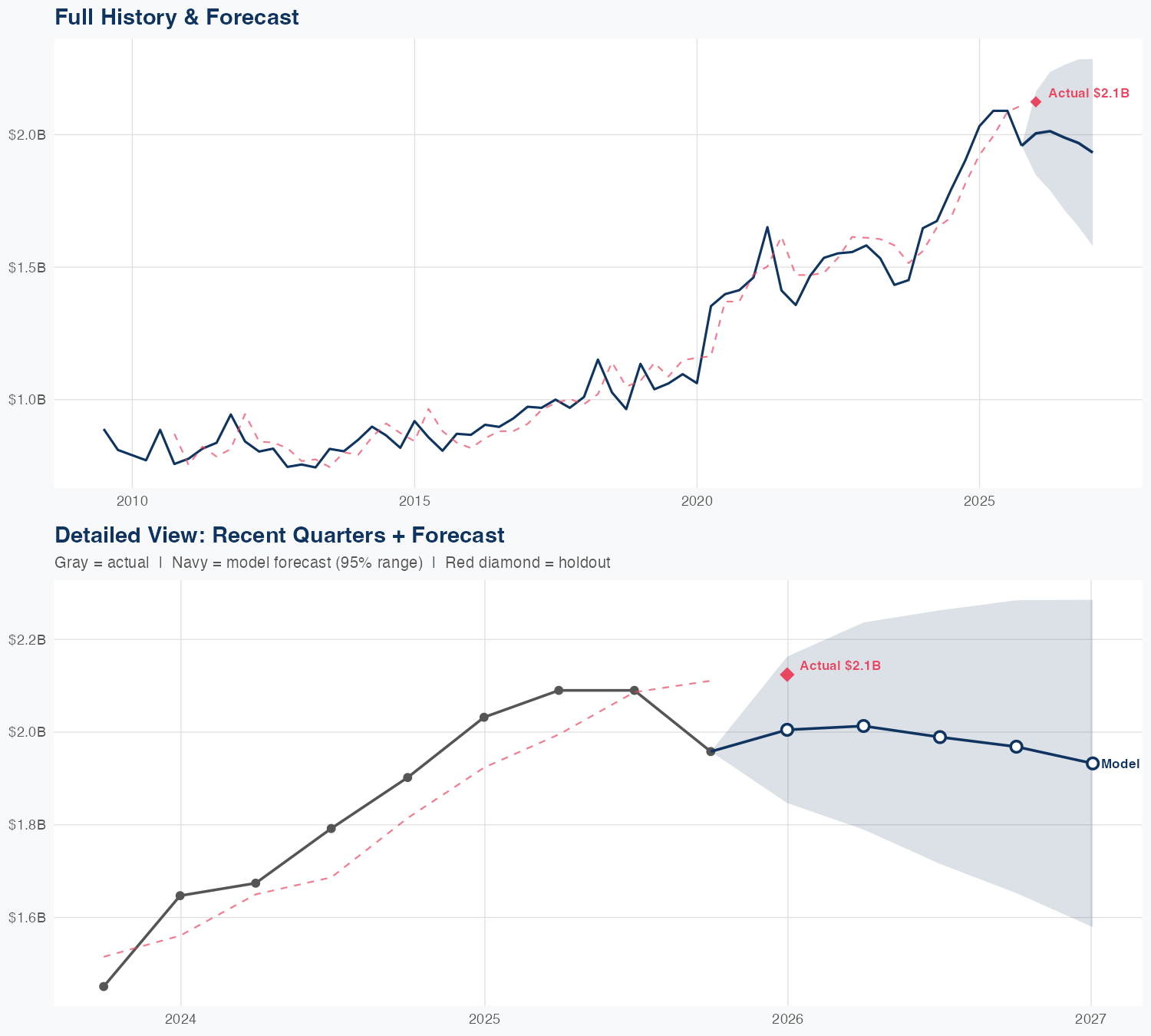 NDAQ Revenue Forecast