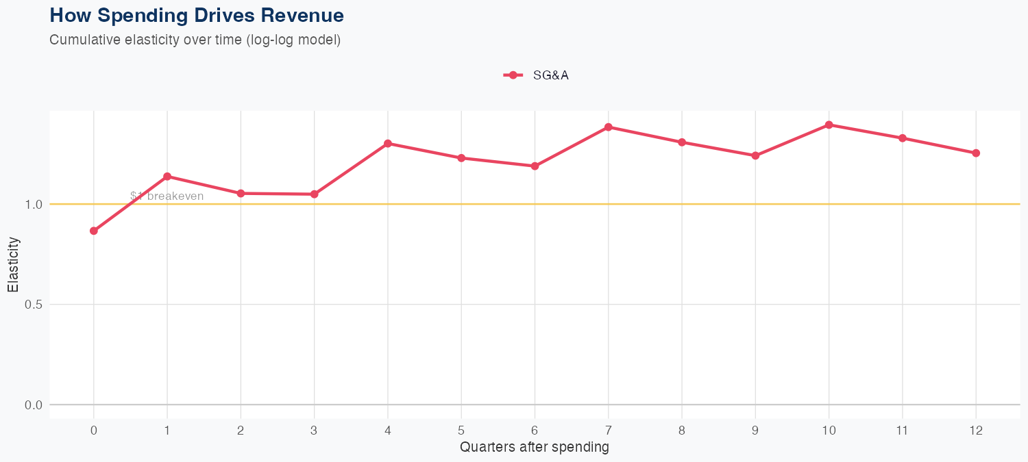 NDSN Spending Timing