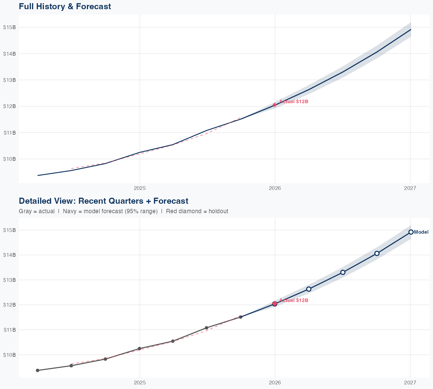 NFLX Revenue Forecast