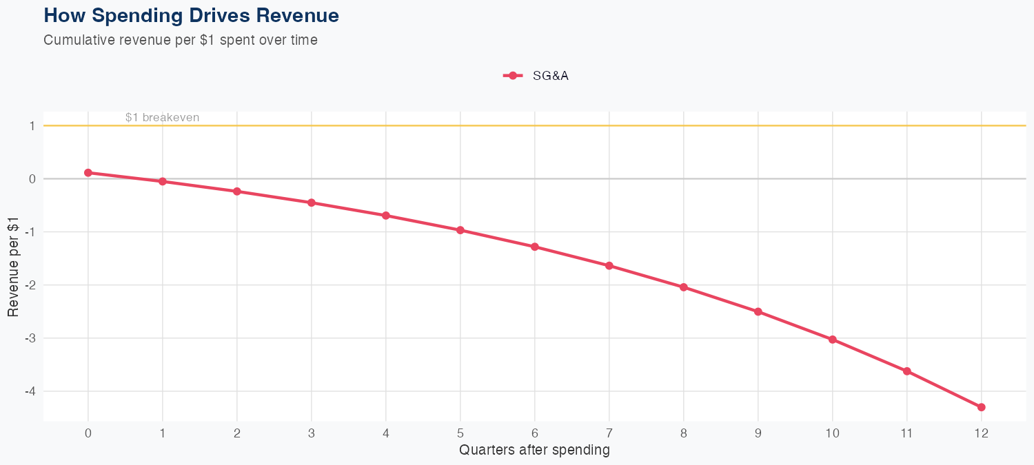 NFLX Spending Timing