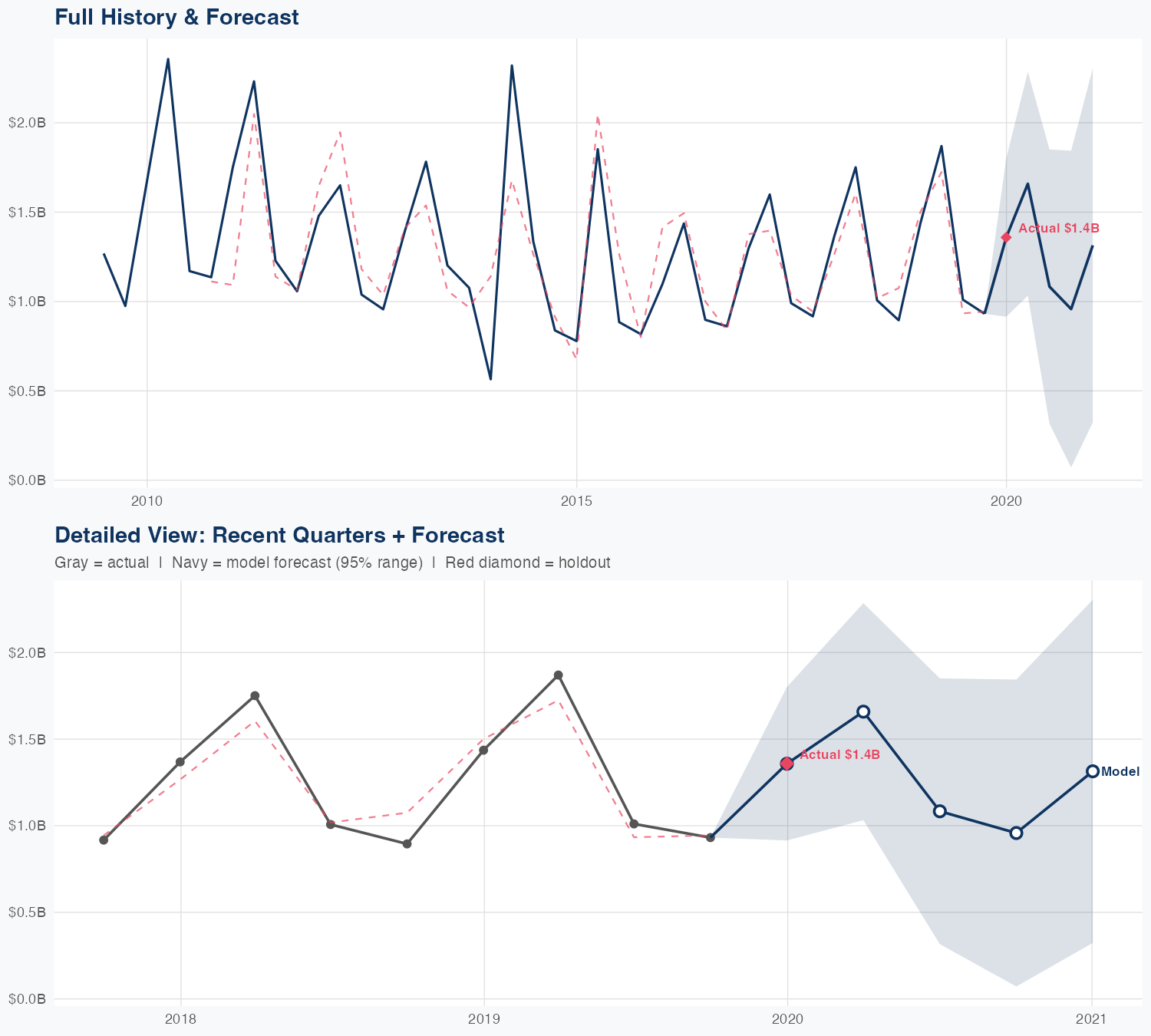 NI Revenue Forecast