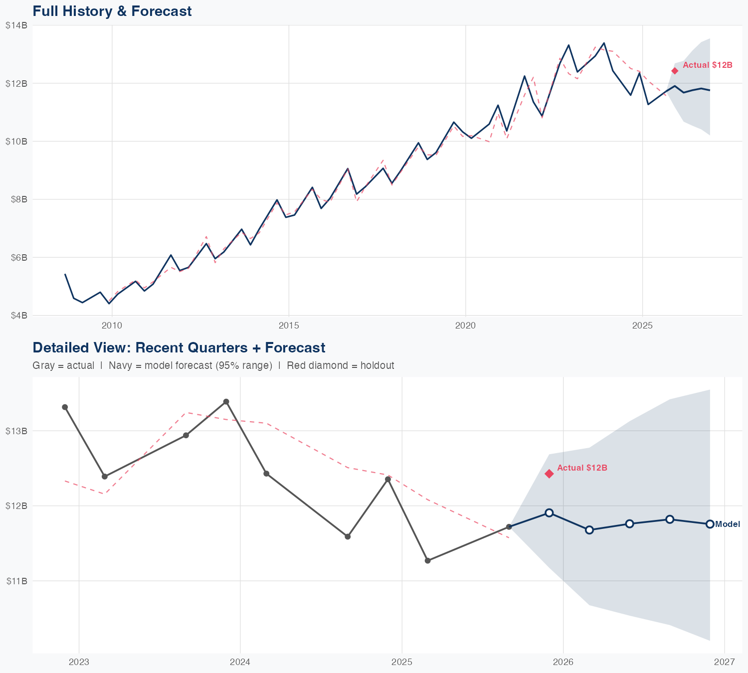 NKE Revenue Forecast