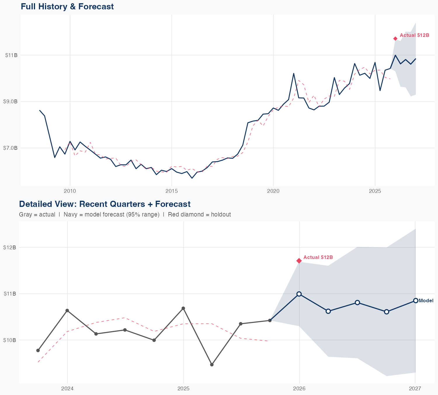 NOC Revenue Forecast