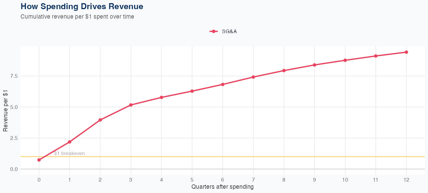 NOC Spending Timing
