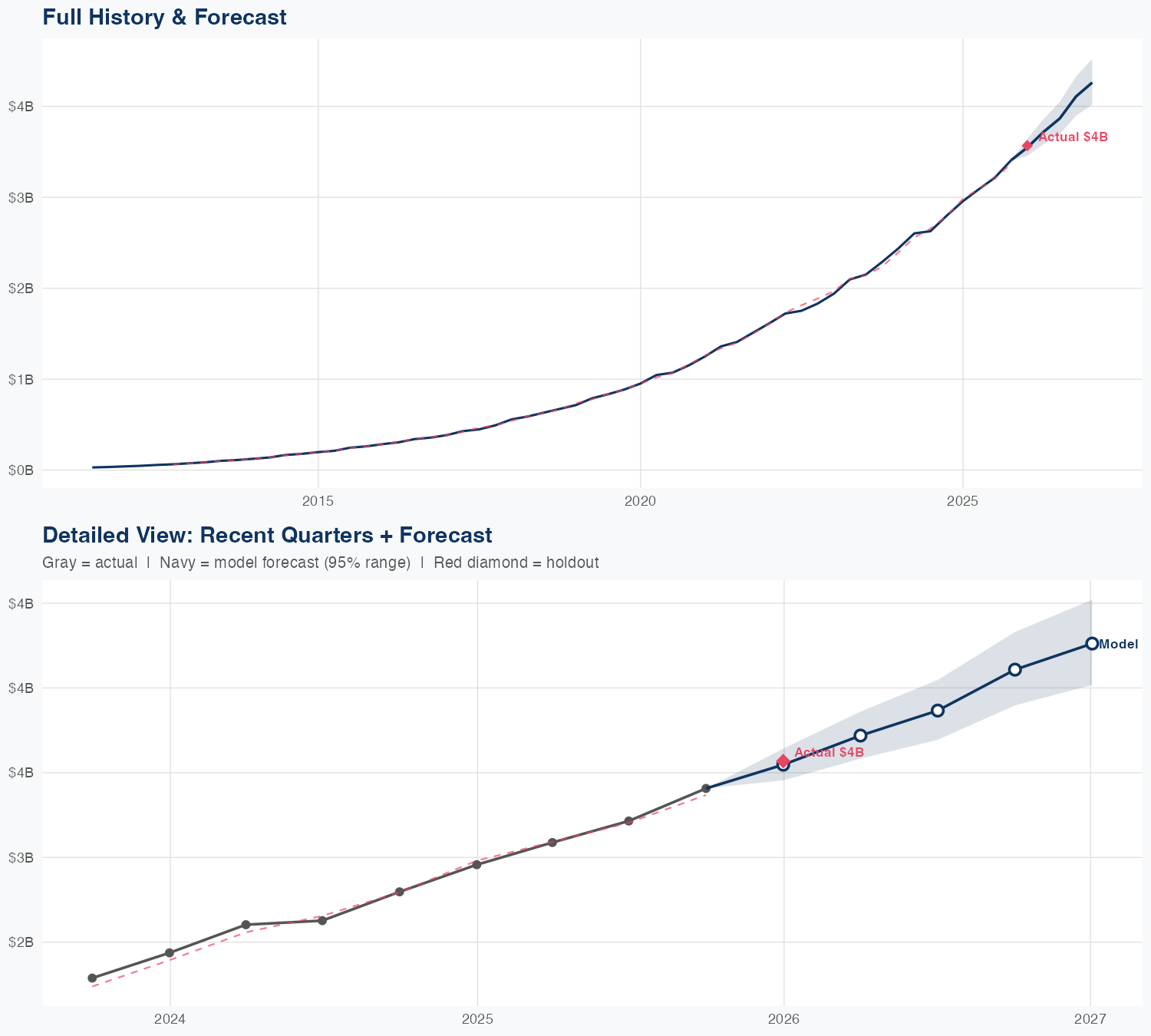 NOW Revenue Forecast
