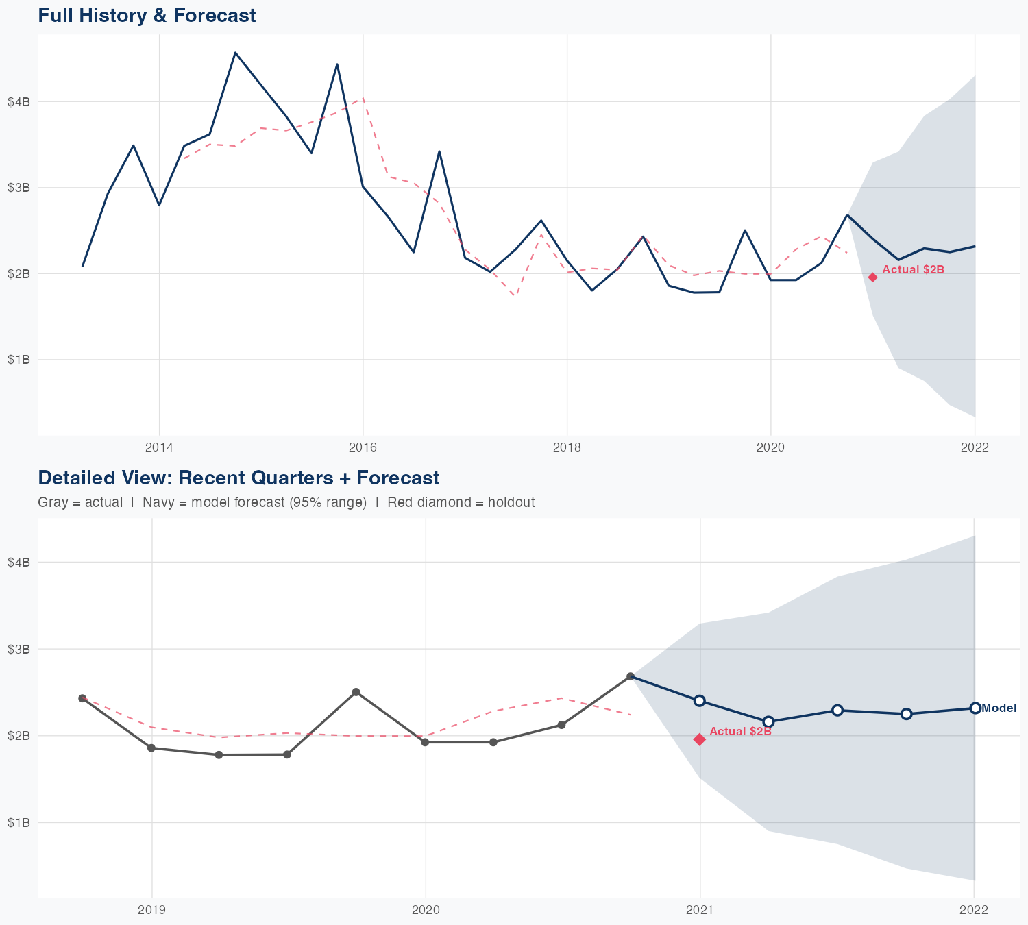 NRG Revenue Forecast
