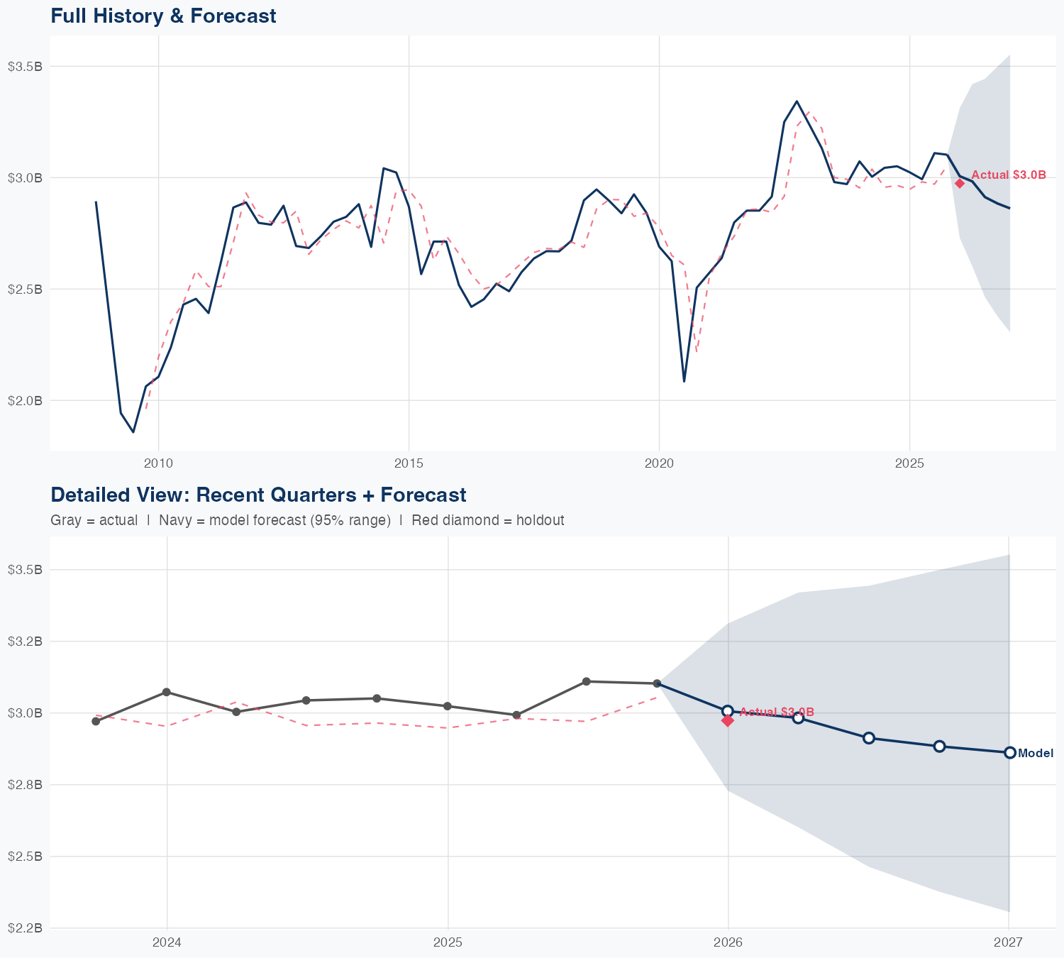 NSC Revenue Forecast