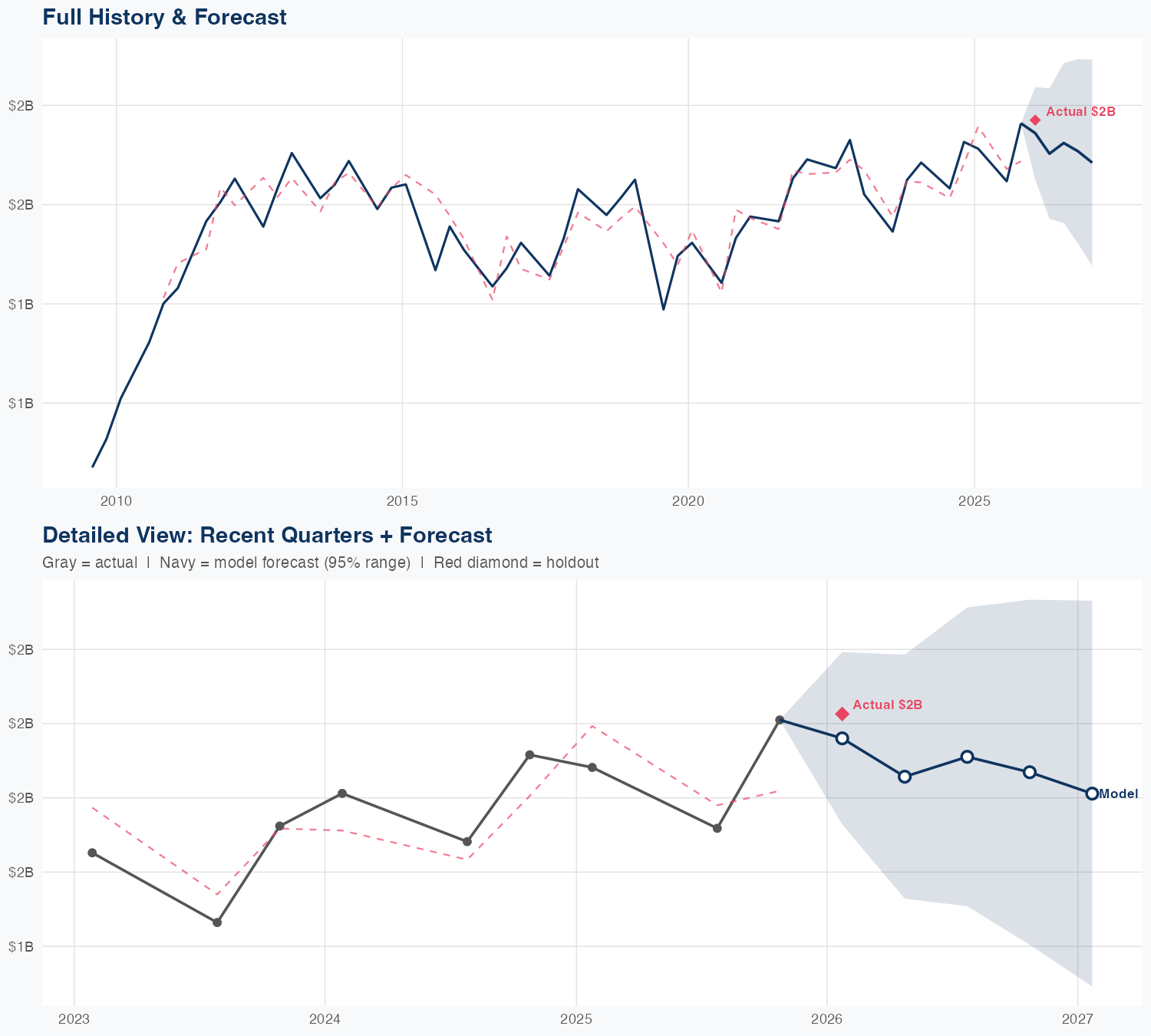 NTAP Revenue Forecast