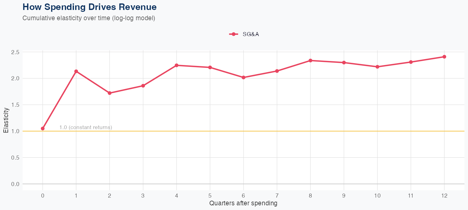 NTRS Spending Timing