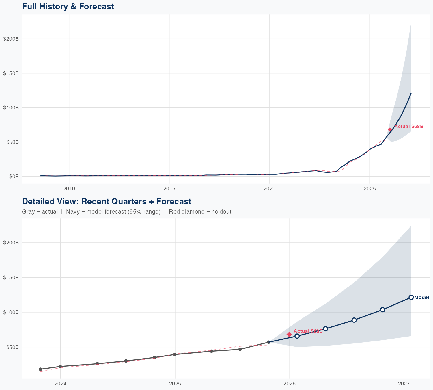 NVDA Revenue Forecast
