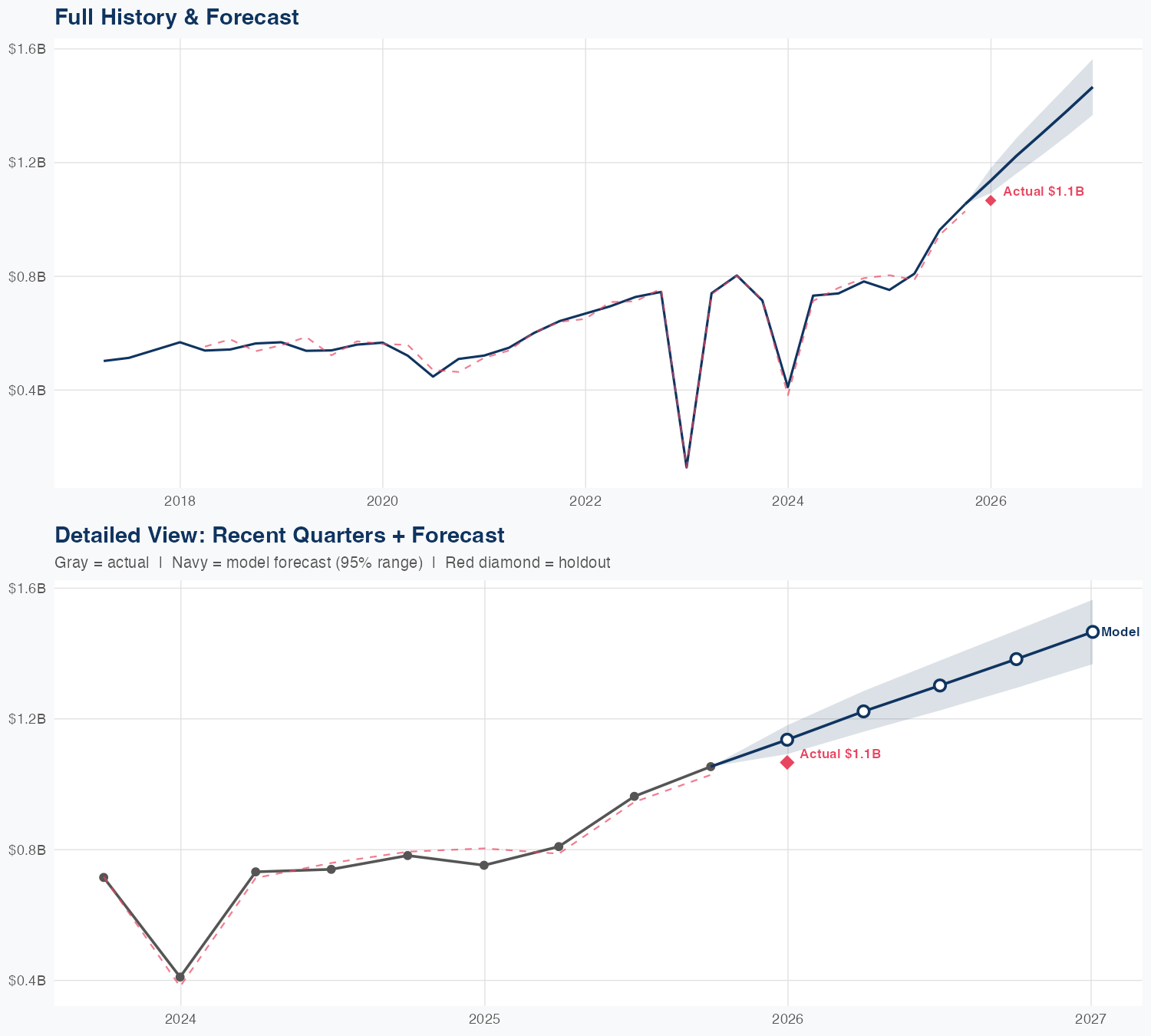 NVT Revenue Forecast