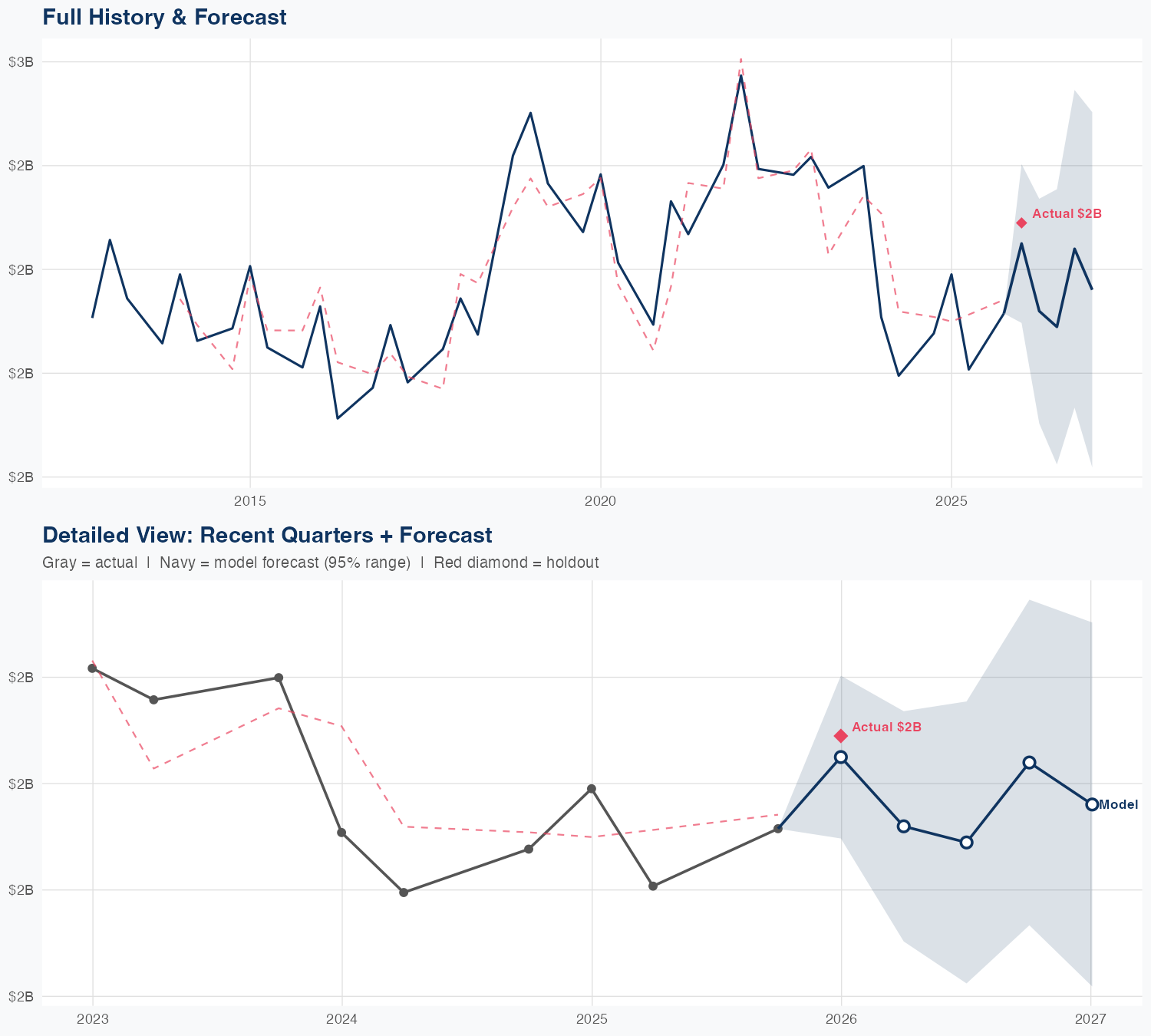 NWS Revenue Forecast