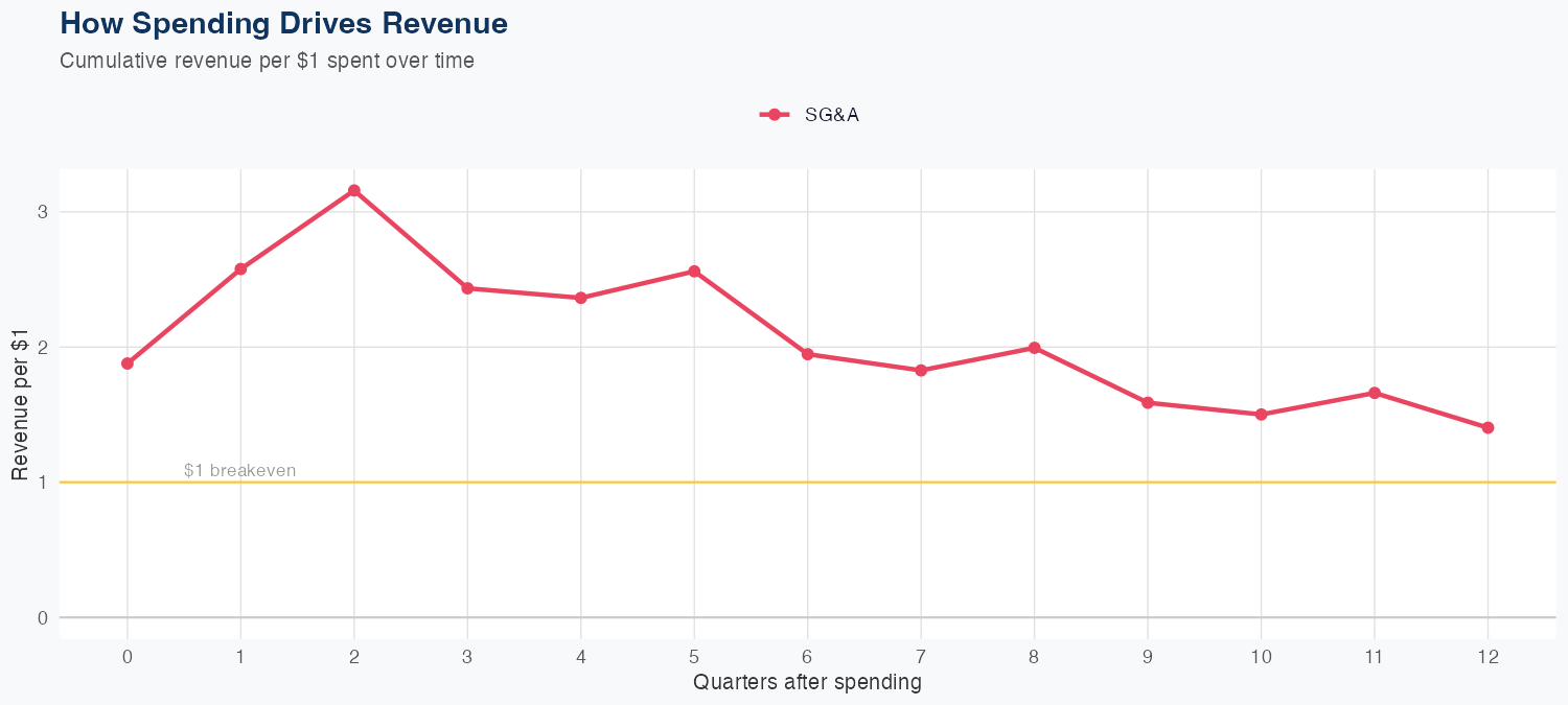 NWSA Spending Timing