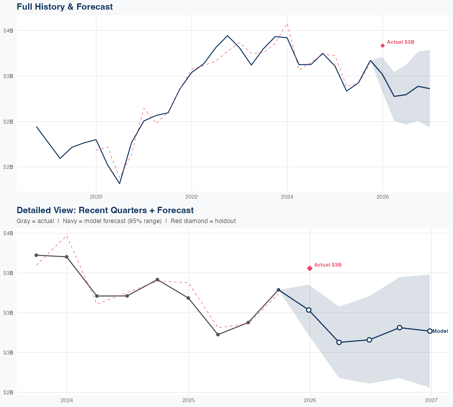 NXPI Revenue Forecast