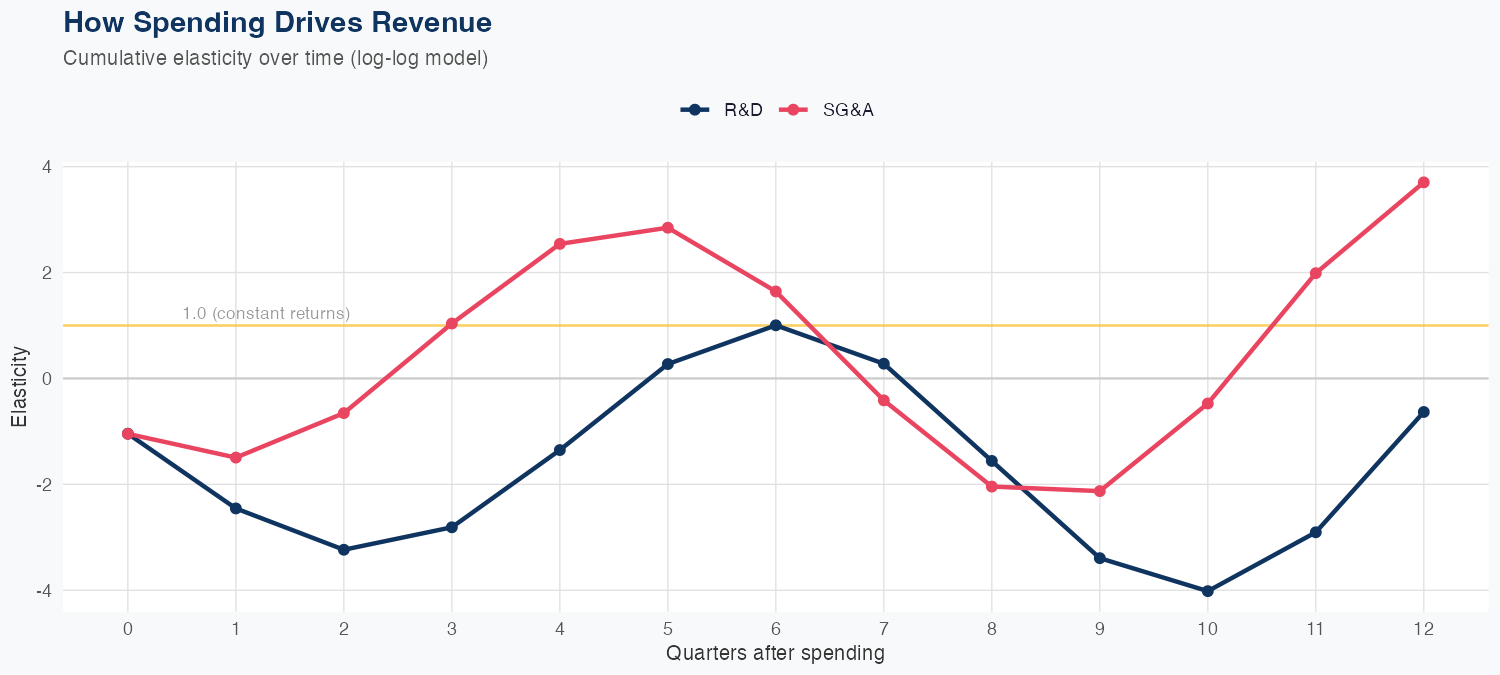 NXT Spending Timing