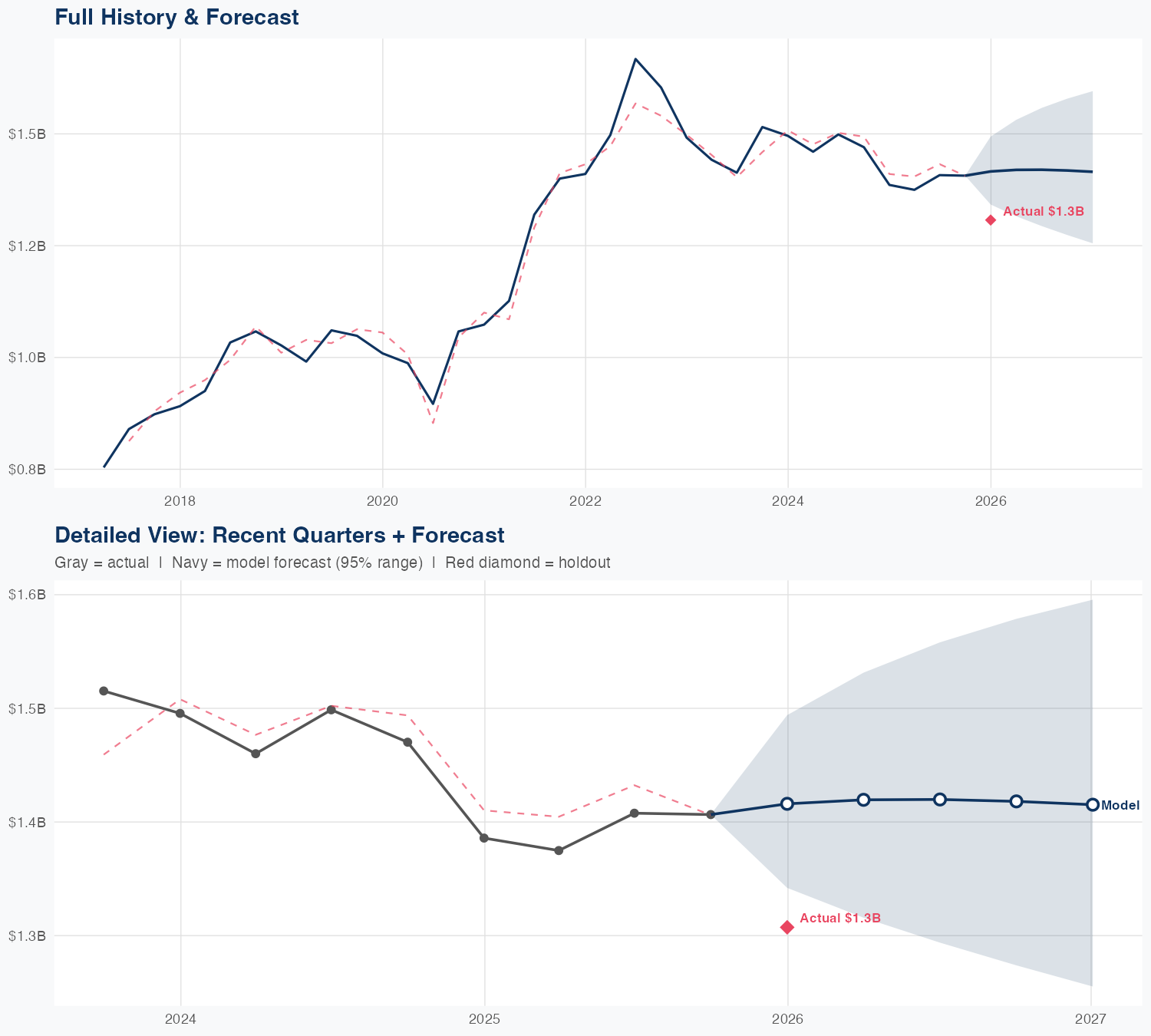 ODFL Revenue Forecast